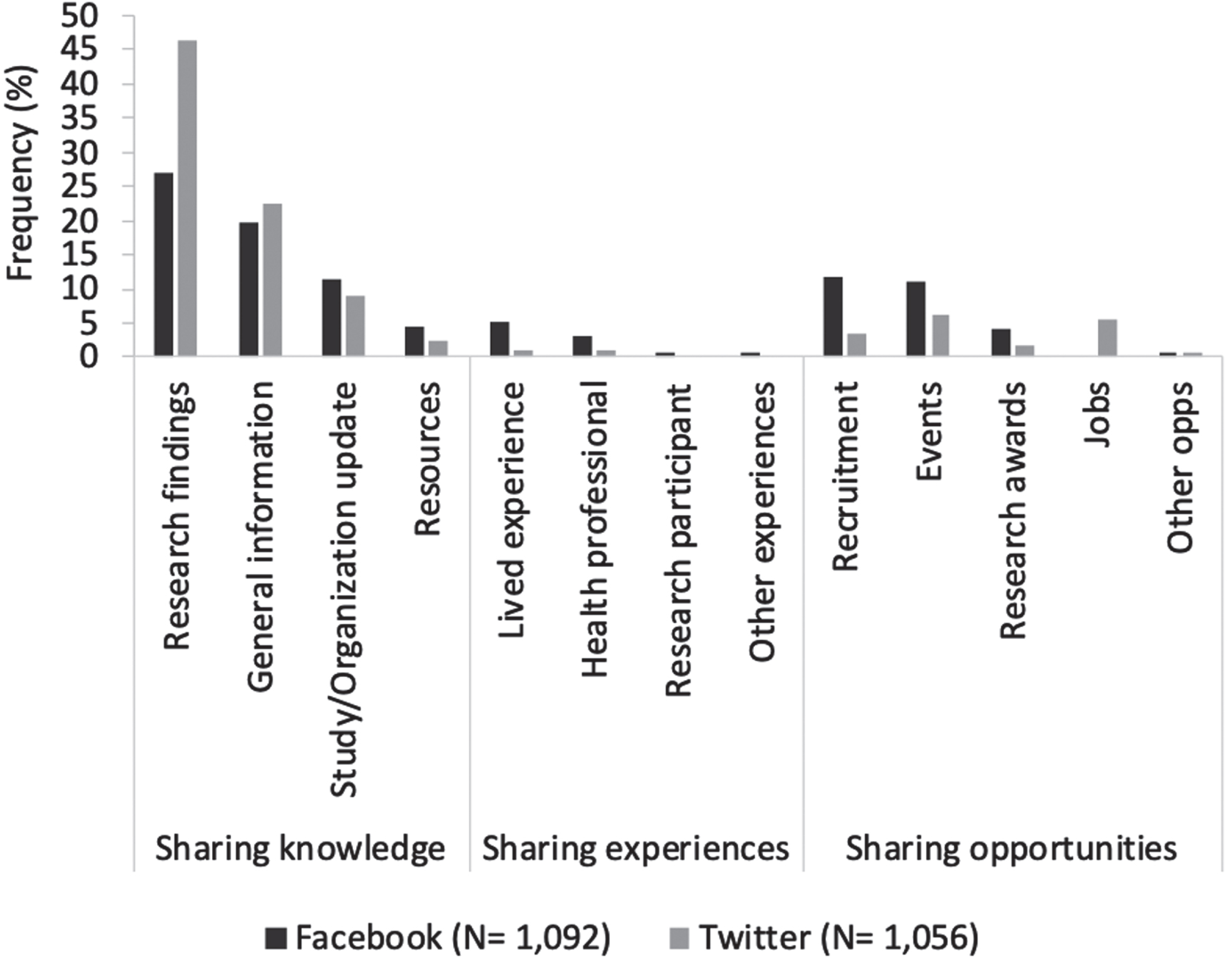 Purpose of dementia research posts. Percentage of Facebook and Twitter dementia research content by post type. Percentages for each post type are of a total of the N codes indicated for each platform.