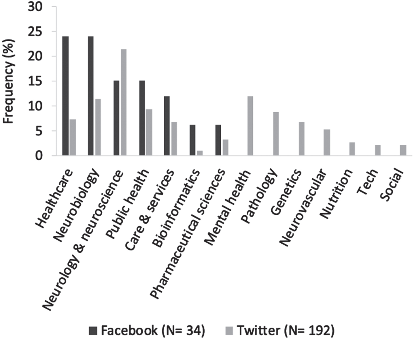 Dementia journal articles. Percentage of dementia research fields for journal articles on Facebook and Twitter. Percentages for each field are of a total of the N codes indicated for each platform.