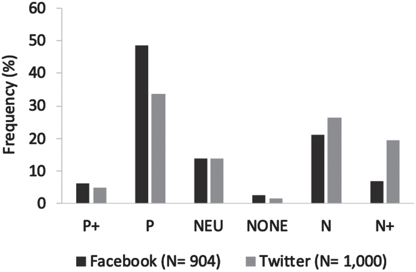 Polarity of dementia research on social media. Sentiment of dementia research content on Facebook and Twitter. Percentages for each polarity are of a total of the N posts indicated for each platform. P, positive; N, Negative; Neu, Neutral; None, No sentiment;+indicates strong sentiment.