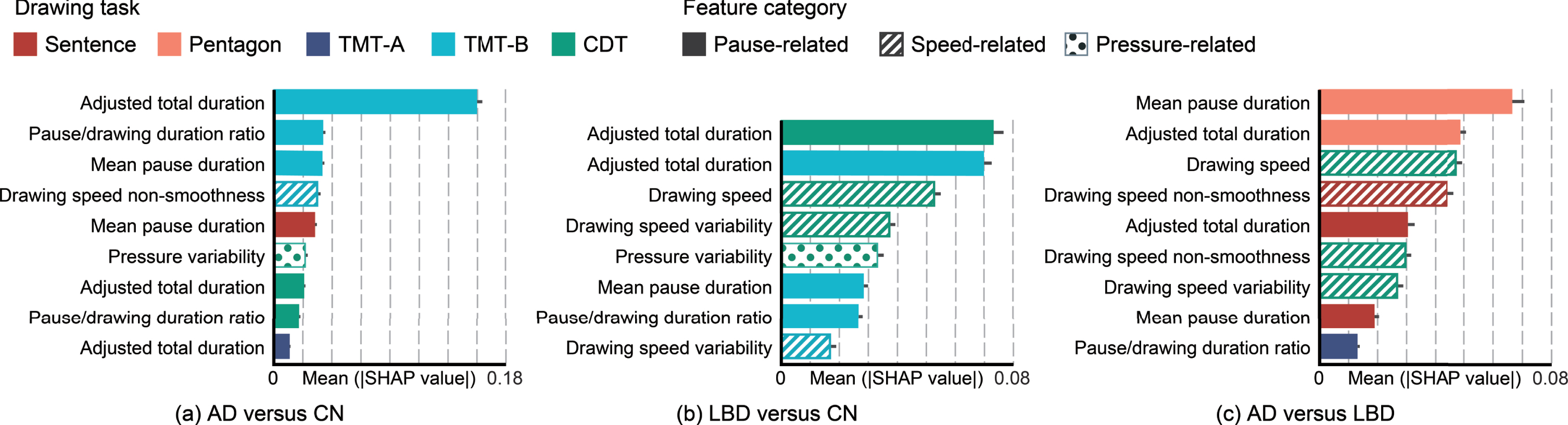 Comparison of the features’ importance in the classification models by drawing task and feature categories. Each plot presents the mean absolute SHAP value with a 95% confidence interval. AD, Alzheimer’s disease; LBD, Lewy body disease; CN, cognitively normal; SHAP, SHapley Additive exPlanations; Sentence, sentence-writing item of the Mini-Mental State Examination (MMSE); Pentagon, pentagon-copying item of the MMSE; TMT-A, Trail Making Test part A; TMT-B, Trail Making Test part B; CDT, Clock Drawing Test.