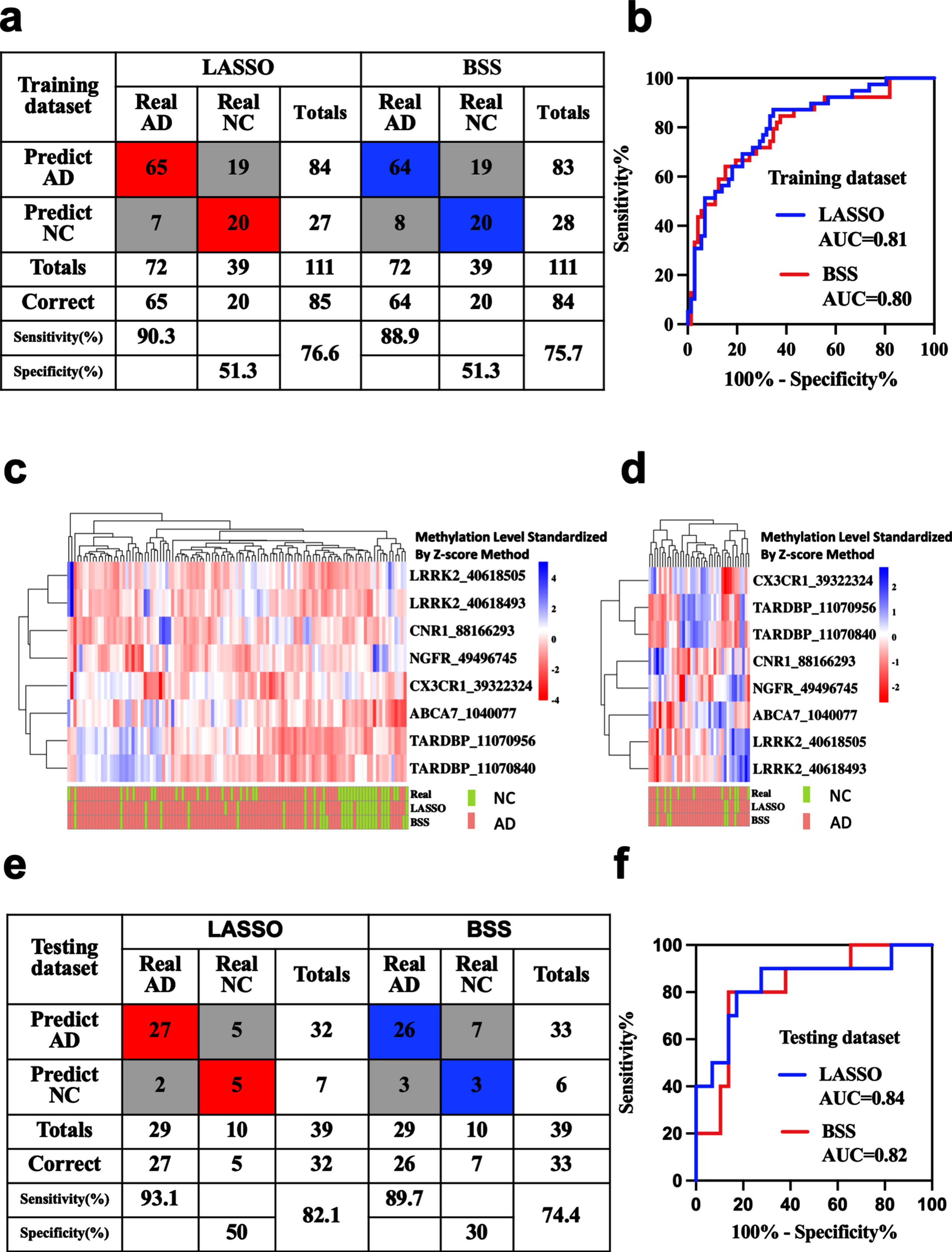 Blood methylation prognostic prediction for AD. Confusion tables of binary results of the diagnostic prediction model (a) and ROC of the diagnostic prediction model (b) with methylation markers in the training dataset. Unsupervised hierarchical clustering of nine methylation markers selected for use in the diagnostic prediction models in the training (c) and testing datasets (d). Confusion tables of binary results of the diagnostic prediction models (e) and ROC of the diagnostic prediction models (f) with methylation markers in the testing dataset. AD, Alzheimer’s disease; AUC, area under the roc curve; MCI, mild cognitive impairment; NC, non-cognitively impaired controls; ROC, respondent working curve. Accuracy was applied in the totals of Sensitivity and Specificity.