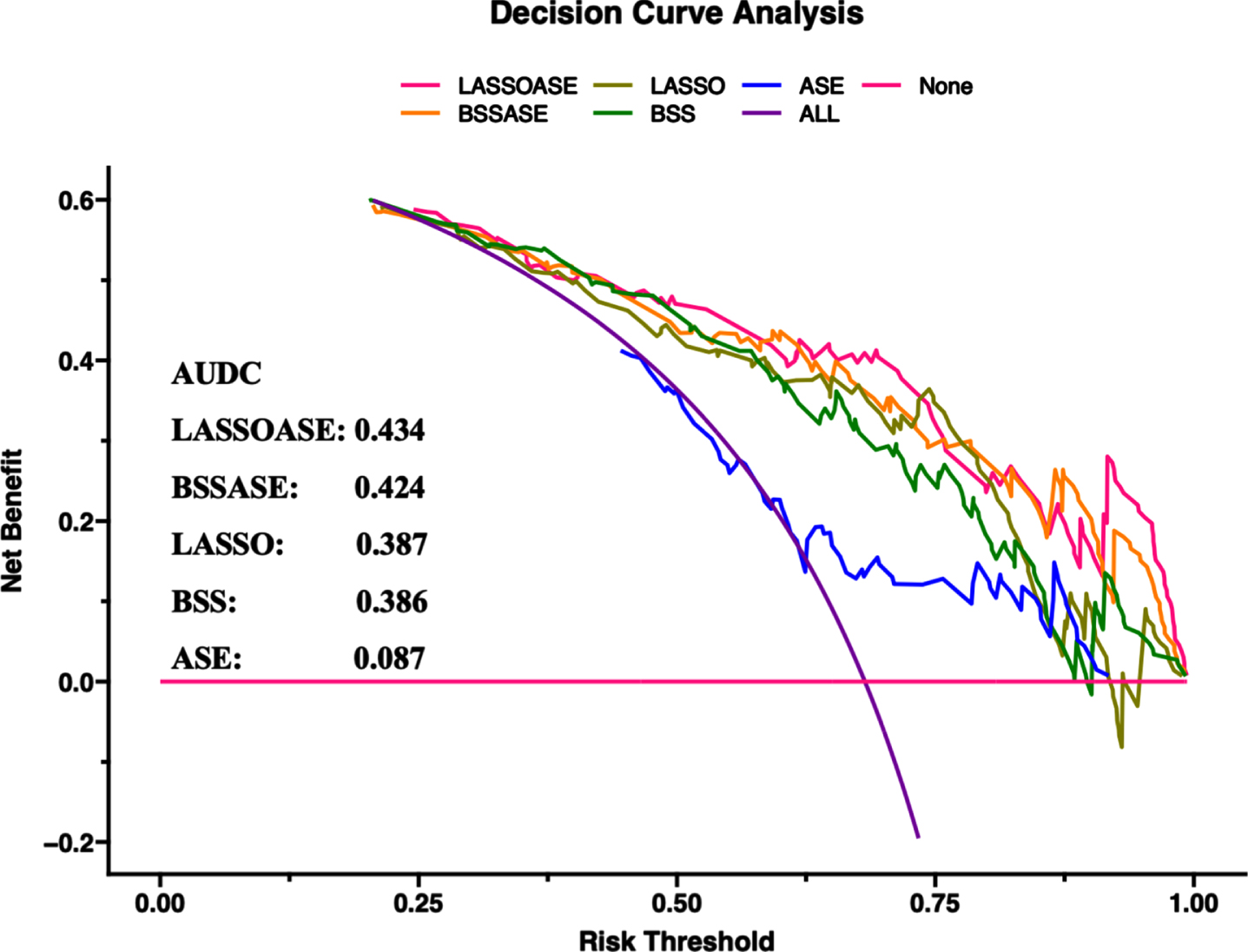 DCA comparing the benefits of multiple models. Models: LASSOASE: includes methylation level of markers in the LASSO model, age, sex, and APOE; BSSASE: includes methylation level of markers in the BSS model, age, sex, and APOE; LASSO: includes methylation level of 8 markers in the LASSO model; BSS: includes methylation level of 2 markers in the BSS model; ASE: includes age, sex, and APOE. AUDC, area under DCA; BSS, best subset selection; DCA, decision curve analysis; LASSO, Least absolute shrinkage and selection operator.