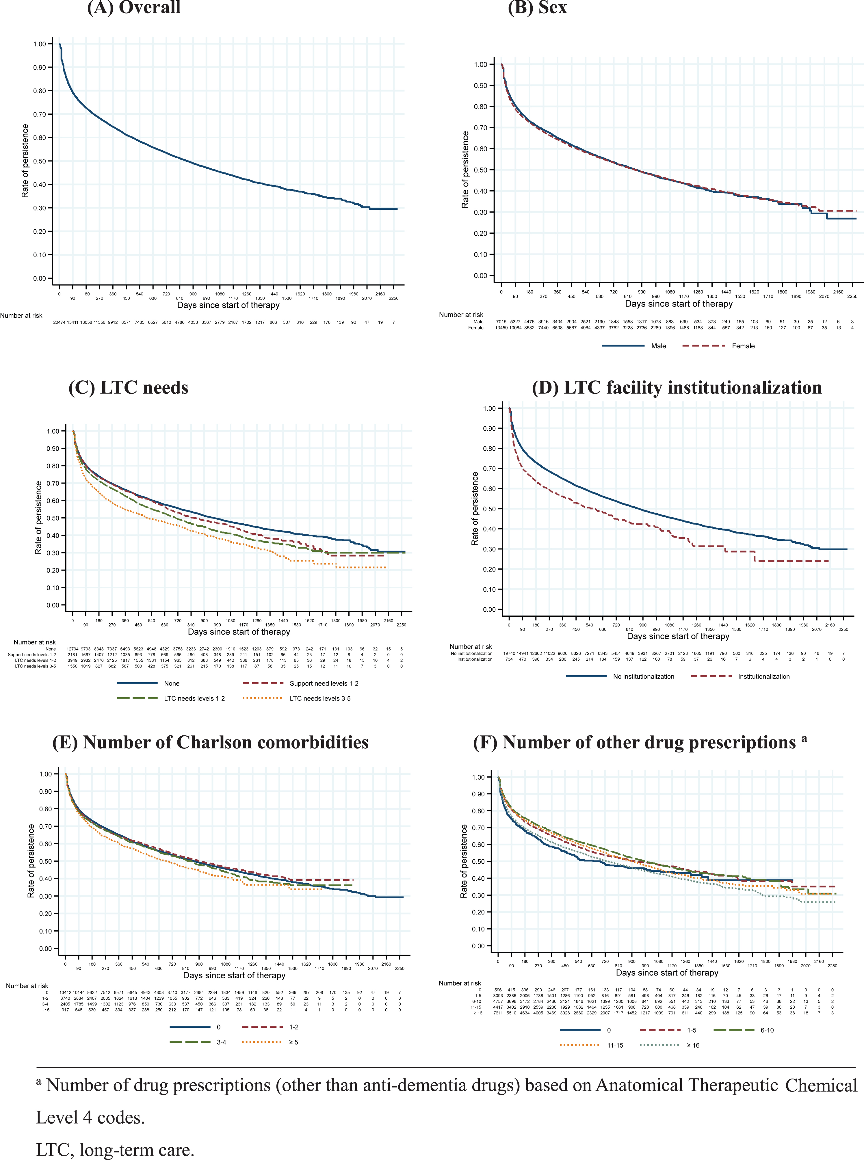 Kaplan– Meier curves of anti-dementia drug persistence following donepezil initiation according to patient characteristics.