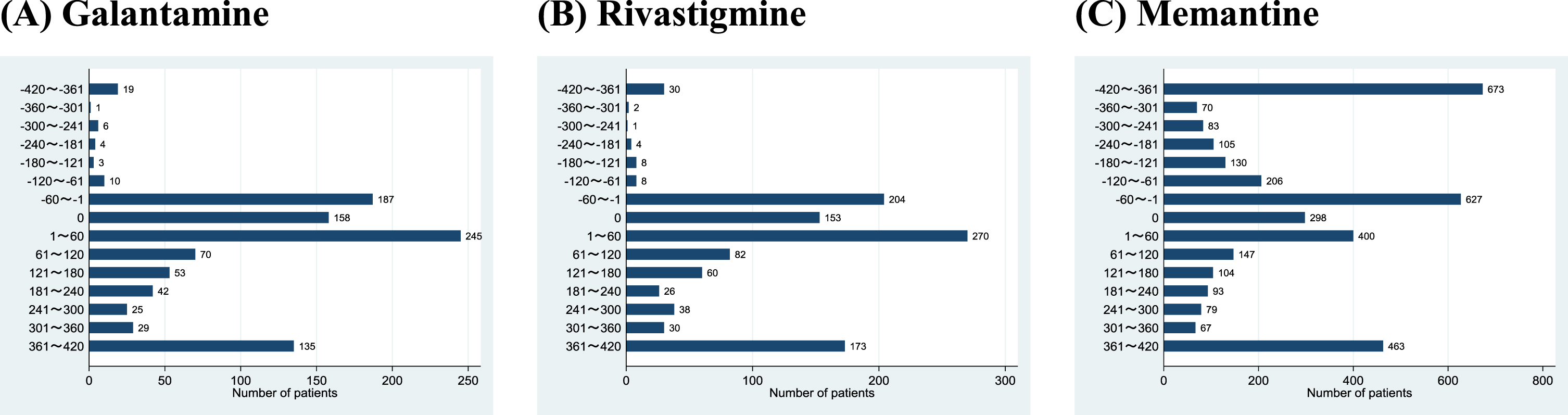 Patient distributions by duration from the start of other anti-dementia drugs relative to donepezil discontinuation.
