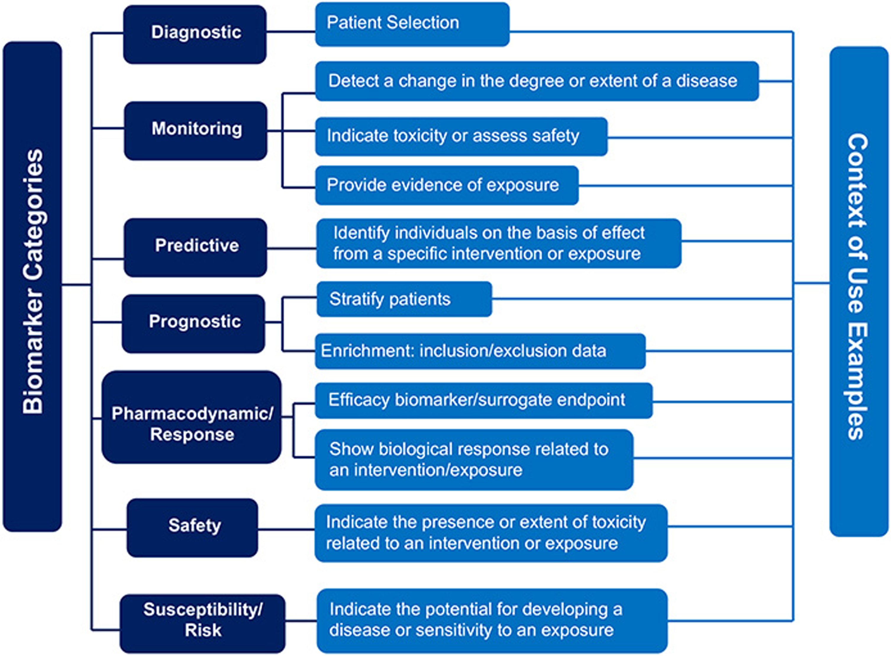 FDA Guidance on context of use (https://www.fda.gov/drugs/biomarker-qualification-program/context-use).