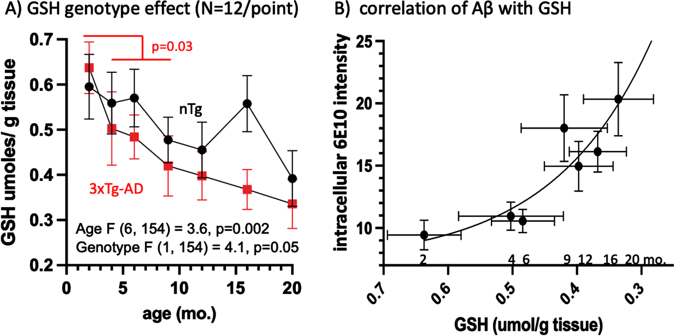 GSH declines early at 4 months and correlates with the rise in 6E10 Aβ. A) Brain GSH levels decline with age in 3xTg-AD faster than in nTg, with an early accelerated drop from 2 to 4 months (t-test of 2 months versus 4, 6, and 9 months, p = 0.03). B) Correlation of 3xTg-AD intracellular CA1 6E10 rises exponentially with a decline in GSH (reverse scale) (6E10 = 113*exp(-6.5*GSH) + 7.2, R2 = 0.83. Numbers indicate age of animals.