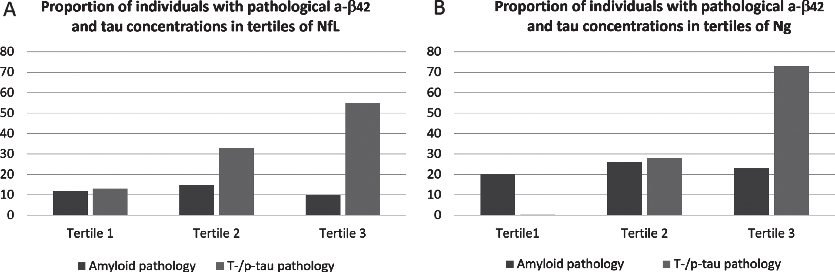 Proportions of participants with pathological concentrations of Aβ42 and tau in tertiles of NfL (A) and tertiles of Ng (B).