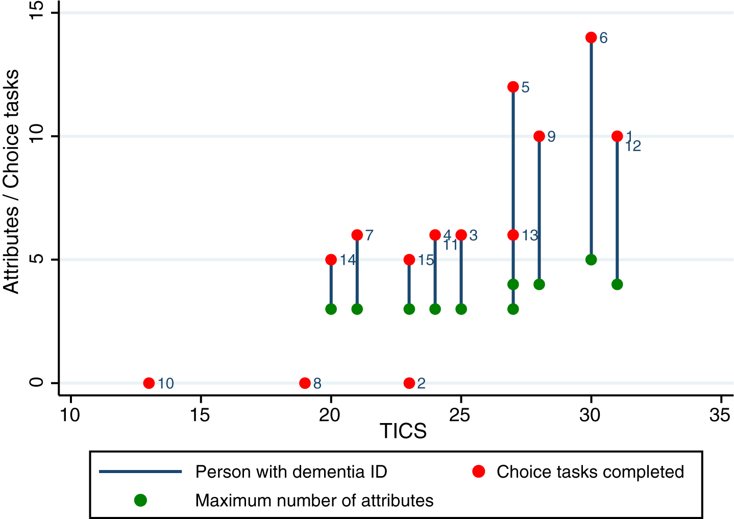 Number of attributes and choice tasks completed by individual scores on the Telephone Interview Cognitive Screening in participants with dementia.