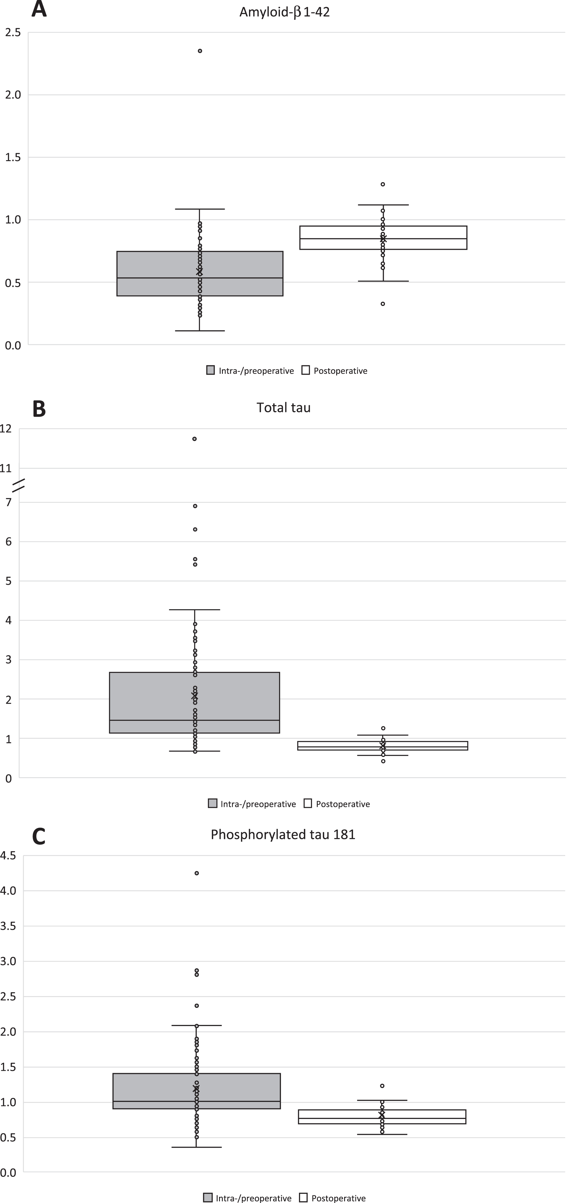 Boxplots of ventricular-/lumbar CSF ratios. Box and whiskers plots are presenting ventricular-/lumbar CSF ratios of the biomarkers of Aβ42 (A), T-tau (B), and P-tau181 (C). Light gray boxplots are illustrating the ratios of intraoperative V-CSF and preoperative L-CSF. White boxplots are presenting the ratios of postoperative V- and L-CSF. Repeated V- and L-CSF samples of the follow-up were pooled per patient before the calculation of the V-/L-CSF ratios. Aβ42, amyloid-β 1-42; T-tau, total tau protein; P-tau181, phosphorylated tau at threonine 181; V-CSF, ventricular cerebrospinal fluid; L-CSF, lumbar cerebrospinal fluid.