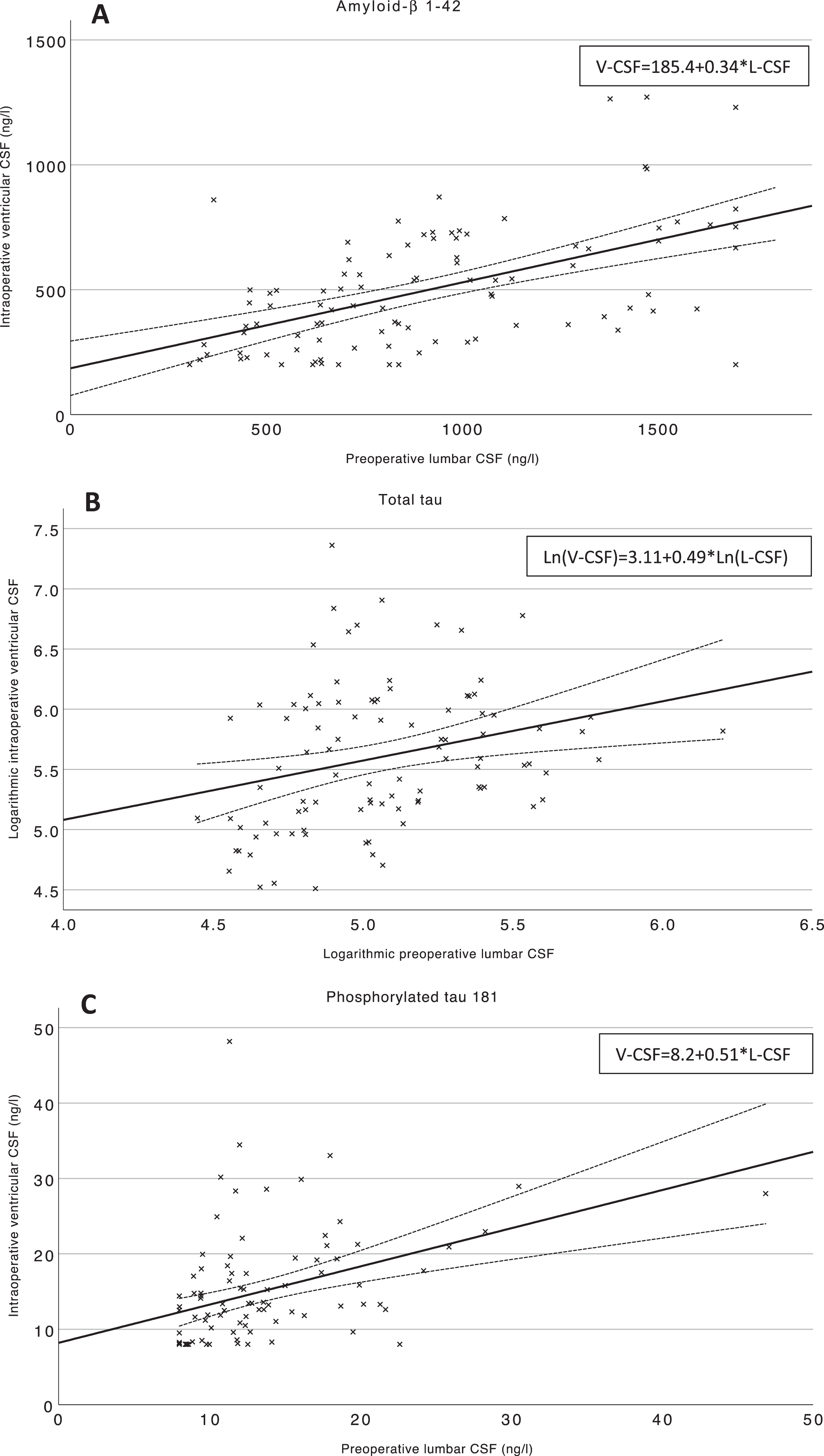 Scatterplots of pre- and intraoperative Aβ42, T-tau, and P-tau181 in L- and V-CSF. Scatterplots of V- and L-CSF values of the biomarkers Aβ42 (A), T-tau (B), and P-tau181 (C) and linear trendlines are illustrating the linear dependency of intraoperative V- and preoperative L-CSF. Mean confidence intervals (95%) are drawn for linear trendlines. Regression equations of the linear univariate regression models are presented at upper right corner of the figure. T-tau values are presented at natural logarithmic scale due the non-normally distributed values. Aβ42, amyloid-β 1–42; T-tau, total tau protein; P-Tau181, hyperphosphorylated tau at threonine 181; V-CSF, ventricular cerebrospinal fluid; L-CSF lumbar cerebrospinal fluid; Ln, natural logarithm transferred variable; R2, Coefficient of determination.