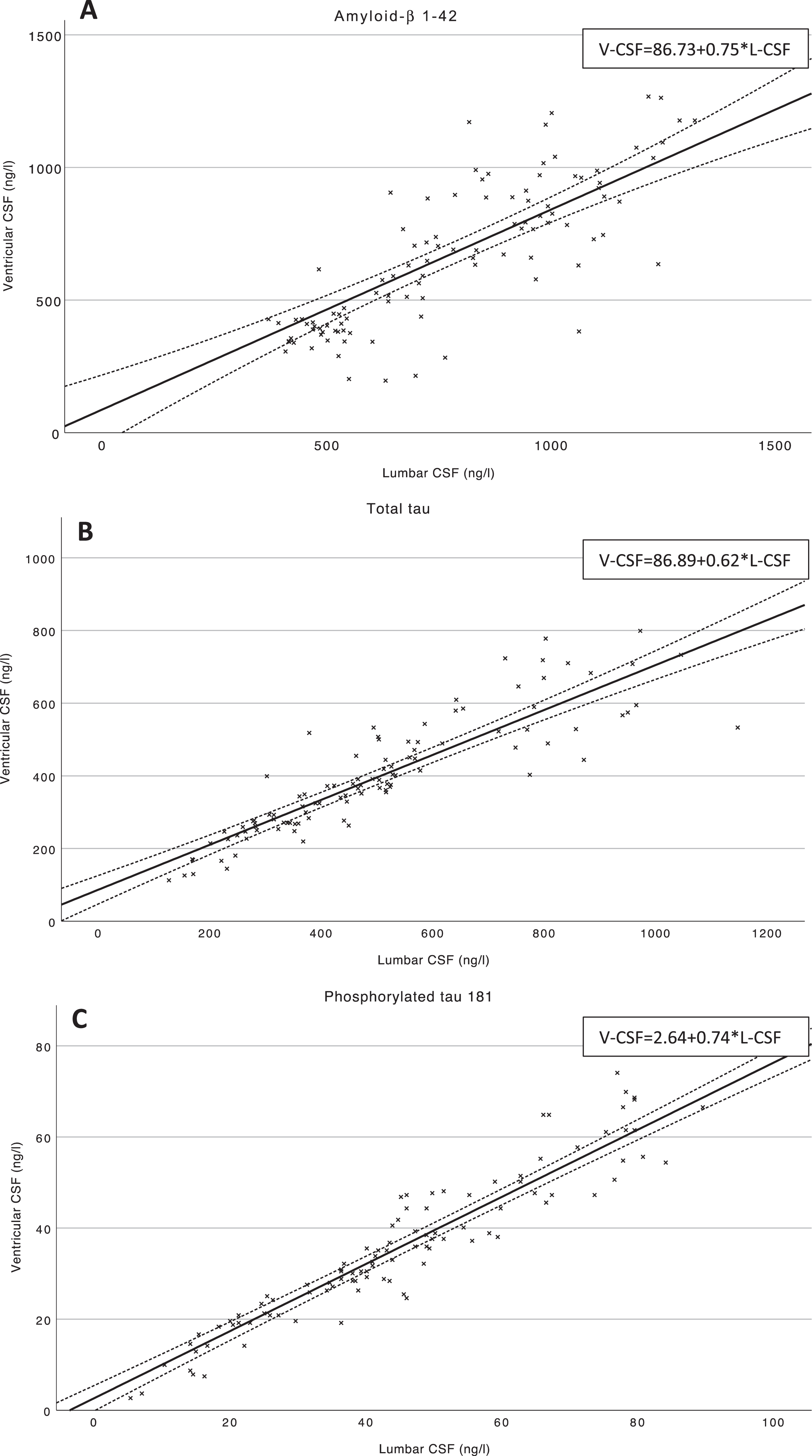 Scatterplots of postoperative Aβ42, T-tau, and P-tau181 in V- and L-CSF. Scatterplots of V- and L-CSF values of the biomarkers Aβ42 (A), T-tau (B), and P-tau181 (C) and linear trendlines are illustrating the linear dependency of postoperative V- and L-CSF. Mean confidence intervals (95%) are drawn for linear trendlines. Regression equations of the linear mixed effects models are presented at upper right corner of the figure. Aβ42, amyloid-β 1-42; T-tau, total tau protein; P-Tau181, hyperphosphorylated tau at threonine 181; V-CSF, ventricular cerebrospinal fluid; L-CSF, lumbar cerebrospinal fluid.