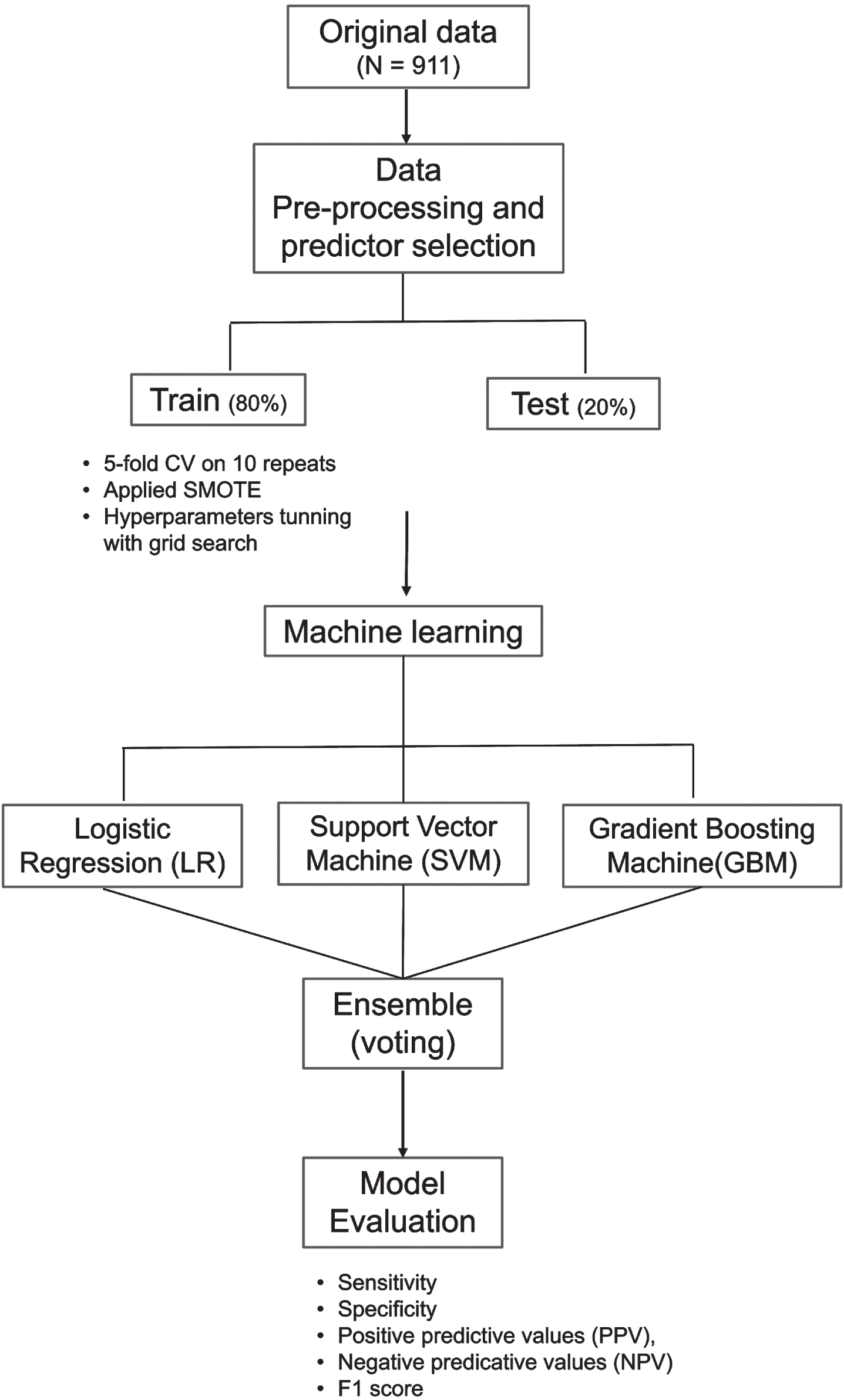 Machine learning pipeline. The machine learning model consist of three classifiers, logistic regression (LR), support vector machine (SVM), and gradient boosting machine (GBM). Prediction results of LR, SVM, and GBM combined in an ensemble model to derive the final prediction using majority vote. Model was trained and validated using five-fold cross validation (CV) on 10 repeats. Synthetic minority over-sampling technique (SMOTE) was applied on the train data.