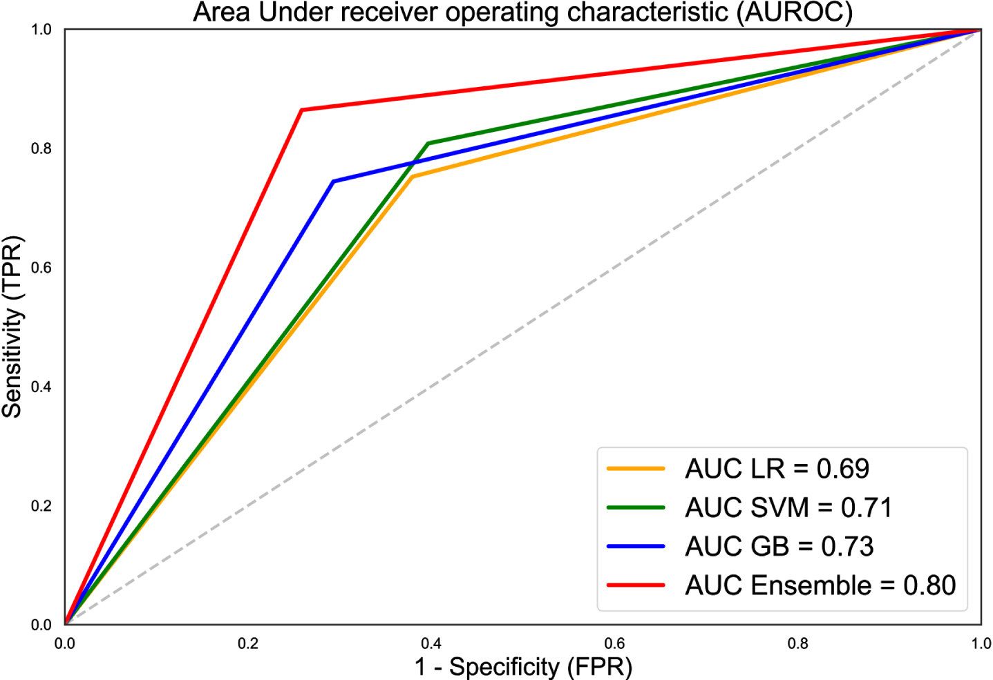 Receiver operating characteristic (ROC) curves along with AUC values for LR, SVM, GBM, and ensemble model. AUC of the ensemble model was 0.80, approximately 12.7% better than average AUC of the independent classifiers.