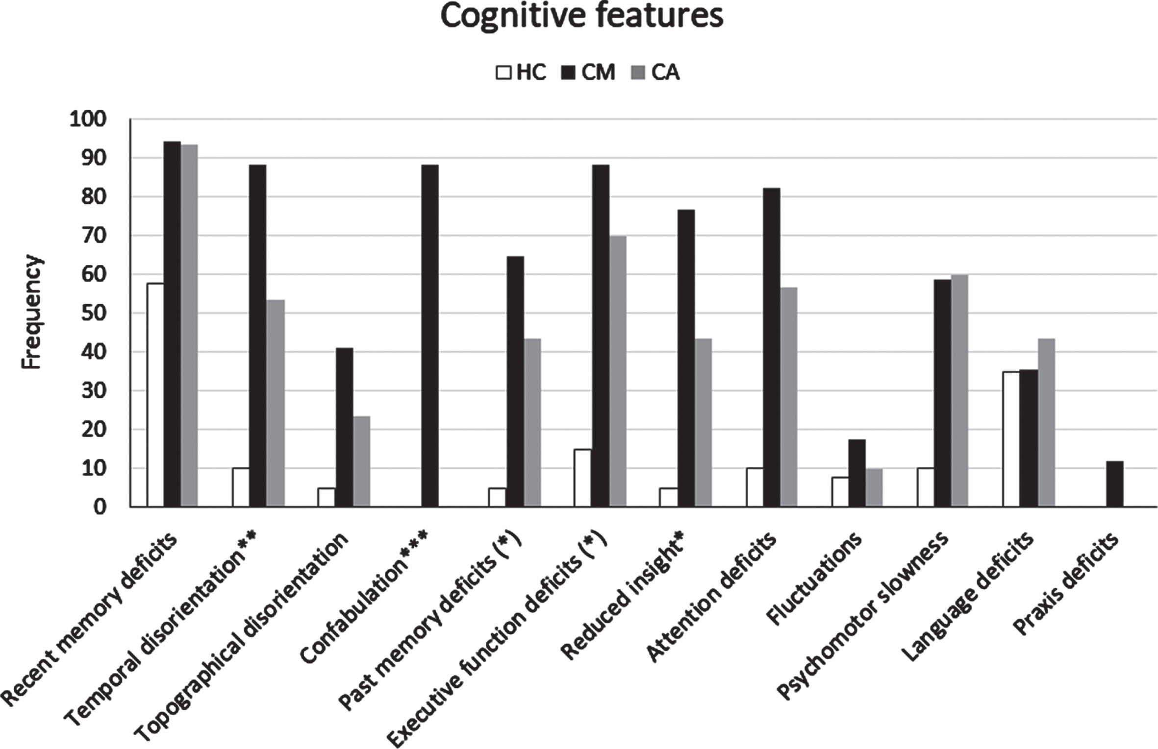 Frequency of cognitive features detected by clinical assessment (informant report and/or NPE) in the CM-AD group of patients compared to those in the CA-AD and HC group. *indicates a statistically significant difference CM > CA at p < 0.05. **indicates a statistically significant difference CM > CA at p < 0.01. ***indicates a statistically significant difference CM > CA at p < 0.001. (*) indicates a difference CM > CA with tendency to significance.