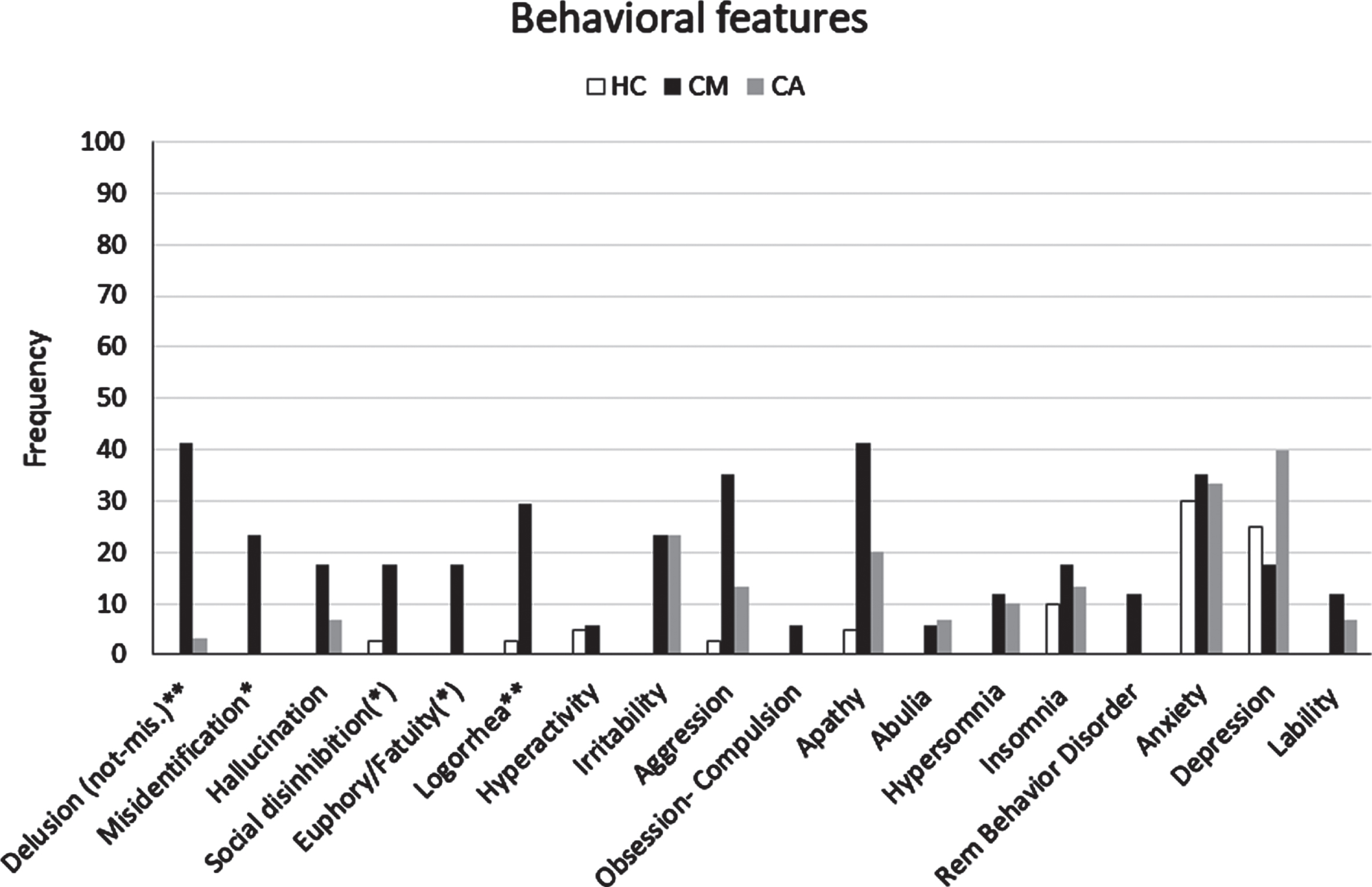 Frequency of behavioral features detected by clinical assessment (informant report and/or NPE) in the CM-AD group of patients compared to those in the CA-AD and HC group. *indicates a statistically significant difference CM > CA at p < 0.05. **indicates a statistically significant difference CM > CA at p < 0.01. (*) indicates a difference CM > CA with tendency to significance.