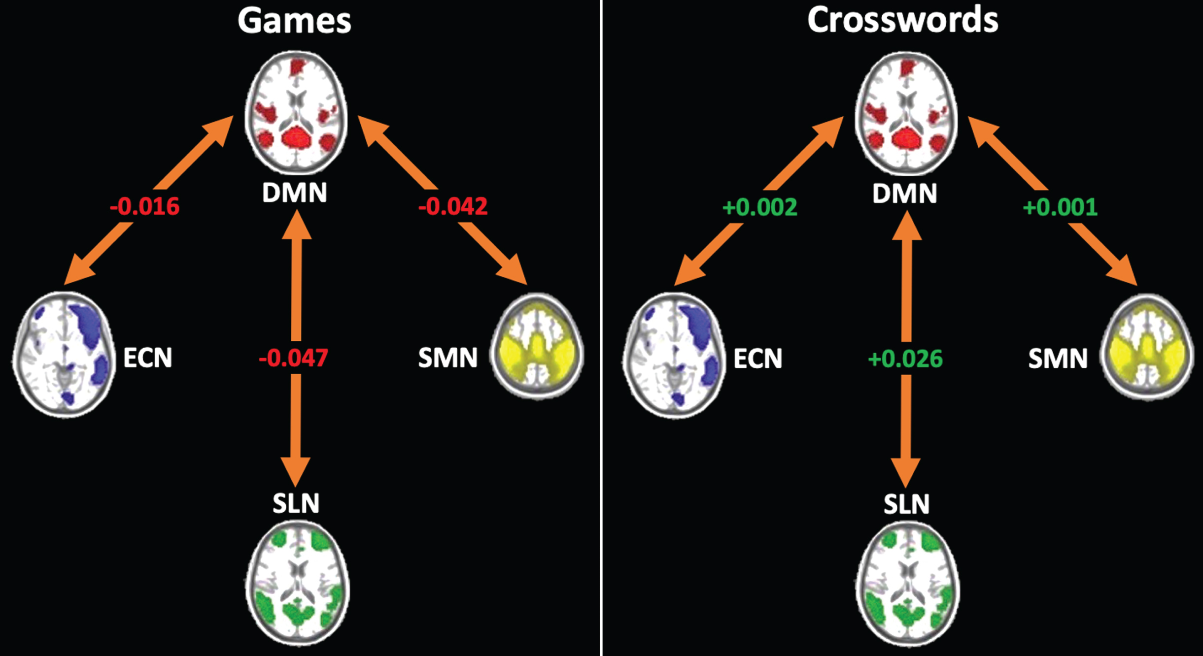 Between-network functional connectivity change from baseline to 78-weeks (78-weeks – baseline). The games group showed a decrease in connectivity between the DMN and all other networks (ECN, SLN, SMN), whereas the crosswords group showed increased connectivity between the DMN and these networks. Values in the figure are unadjusted for change in FD and baseline FC values. For adjusted values, see Table 3.
