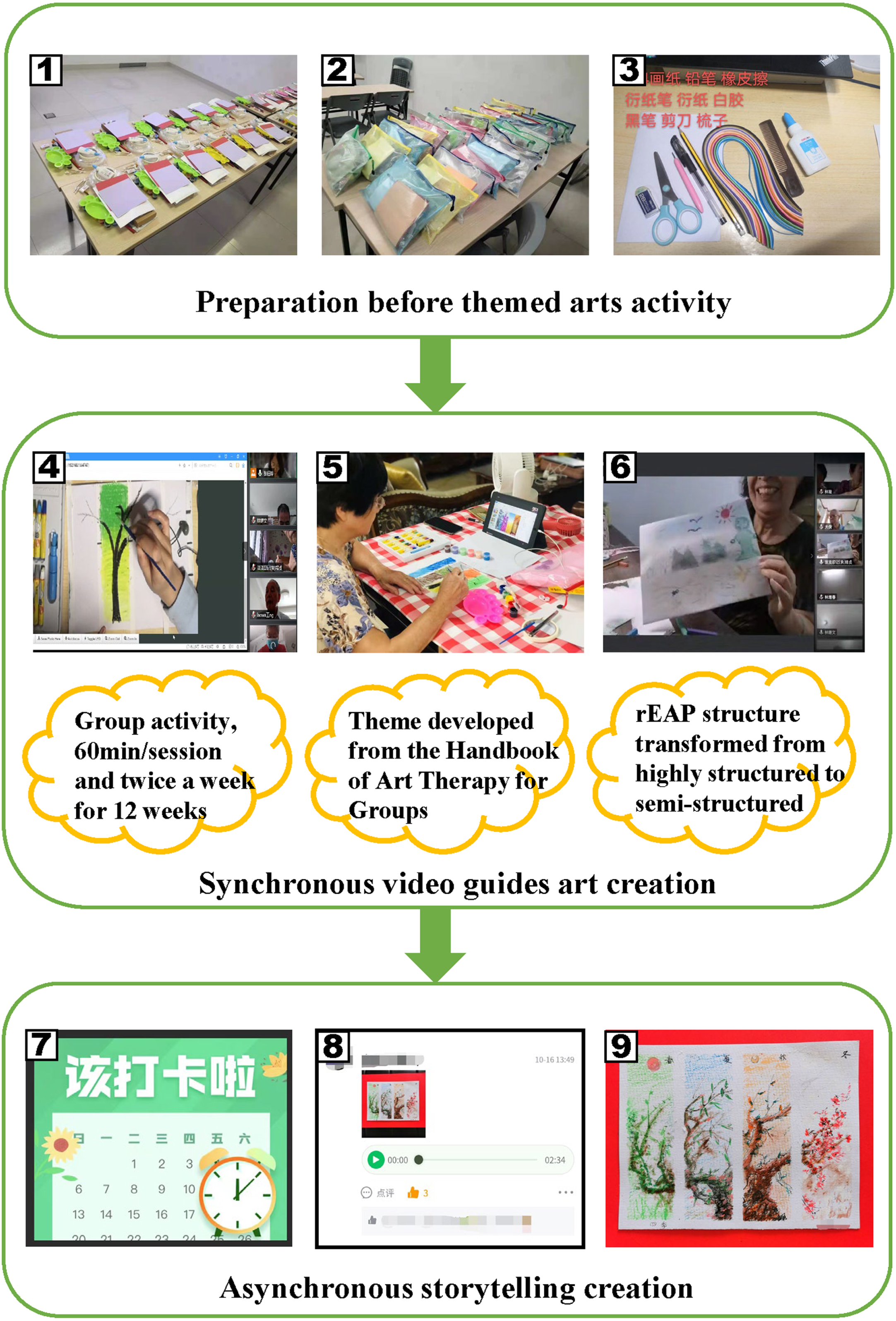 The rEAP procedure. (1)–(3) Art media kits; (4)–(6) Synchronous video guides art creation and interactional feedback; (7)–(9) Recorder of rEAP product.