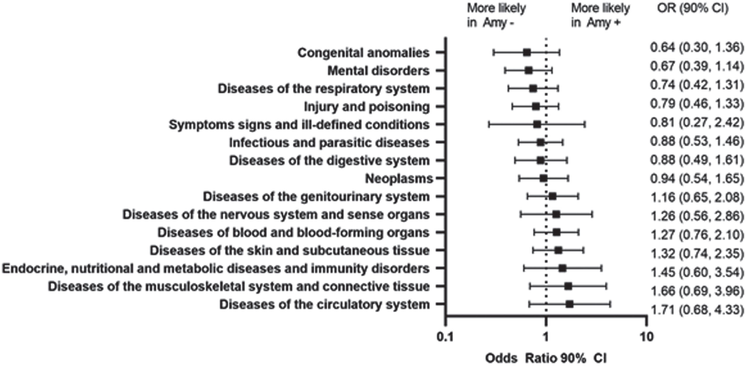 Prevalence of Non-Cognitive impairment/dementia diagnoses prior to study entry and the comparative likelihood by amyloid status. Amy-, amyloid-negative; Amy+, amyloid-positive; CI, confidence interval; OR, odds ratio.