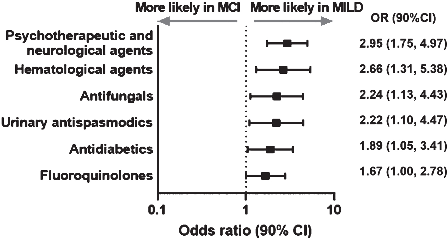 Significant differences in pre-baseline prescription drug groups used in MILD versus MCI cohort. CI, confidence interval; MCI, mild cognitive impairment; MILD, mild dementia; OR, odds ratio.