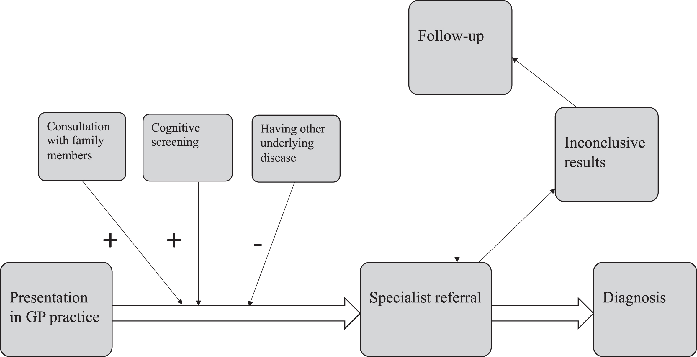 Diagnostic pathway and factors influencing diagnostic referral.