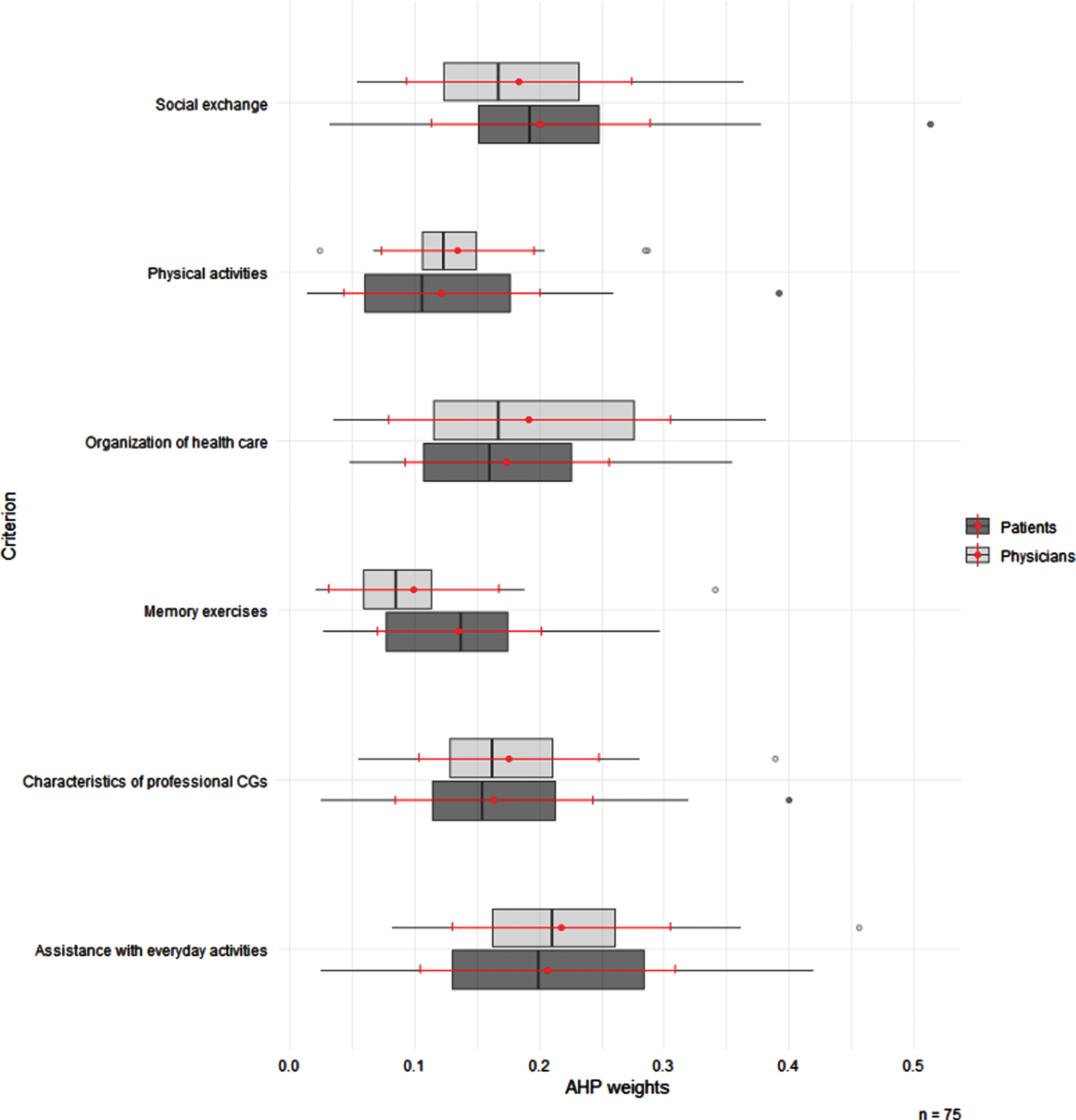 Box plots of AHP weights by patients and physicians for the criteria of PCC for PlwCI. The circles are outliers. The ends of each box represent the 25th and 75th percentiles, and the ends of each line show the 95% confidence interval. Lines within boxes represent medians (i.e., 50th percentiles). The red point shows the mean, the red lines the standard deviation (Table 2). AHP, Analytic Hierarchy Process; PlwCI, People living with Cognitive Impairments. Tests for differences between groups (patients/ physicians) in AHP-weights for Memory Exercises with Mann Whitney U test showed a slightly significant difference (p-value = 0.01). For remaining criteria, no significant differences in AHP-weights between groups was found.