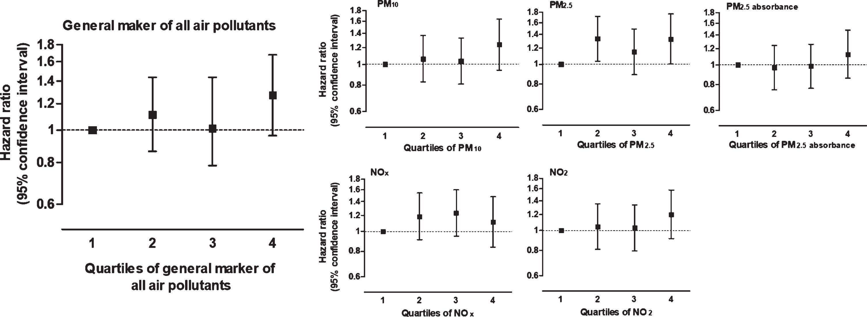 Exposure to air pollution per quartile in association with the risk of dementia. Models are adjusted for age, sex, level of education, smoking status, monthly household income, alcohol intake, physical activity, hours from home, body mass index, and depressive symptoms. NO, nitrogen oxide; PM, particulate matter.