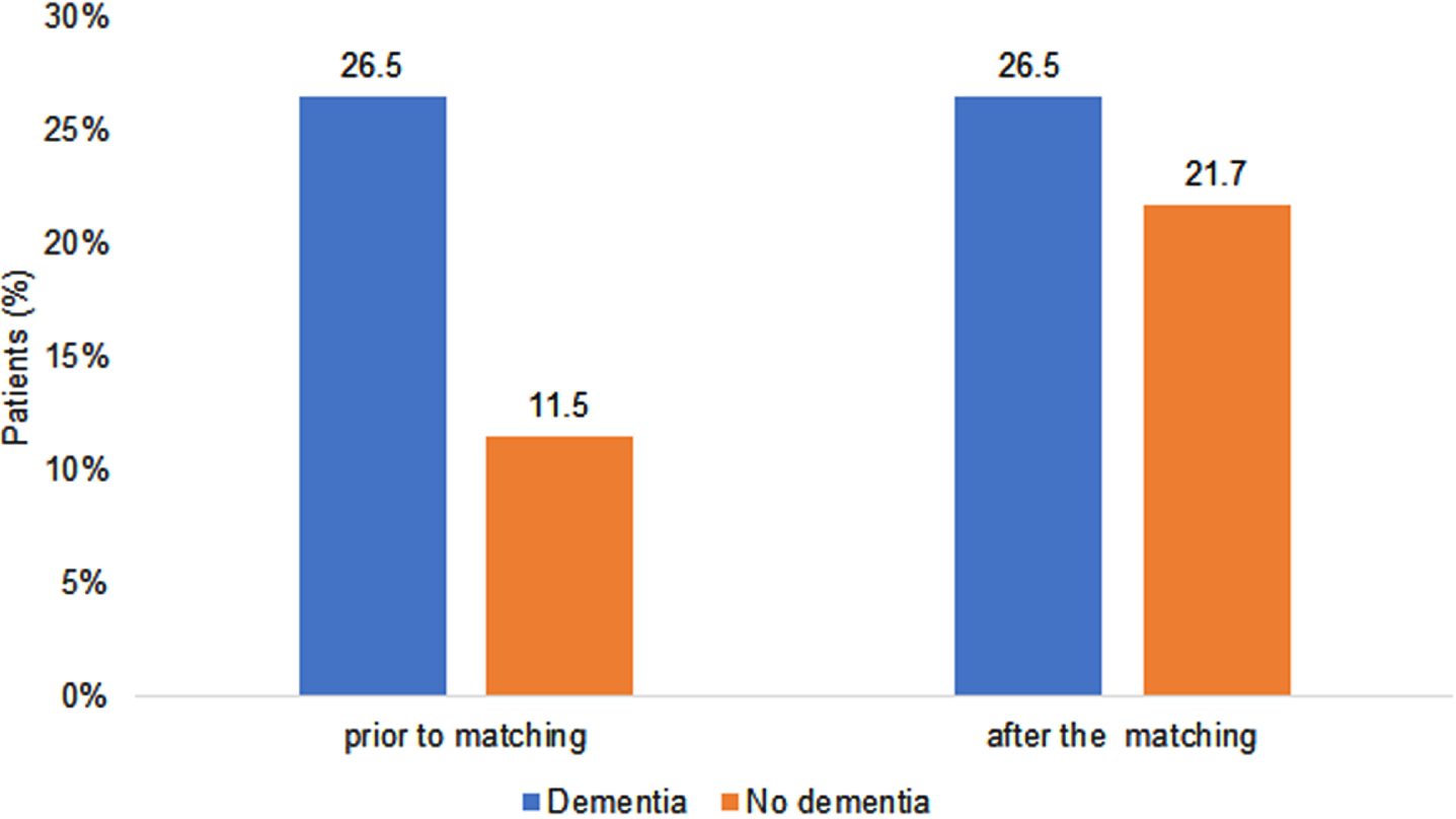 Proportion of patients with COVID-19-related mortality depending on dementia diagnosis.