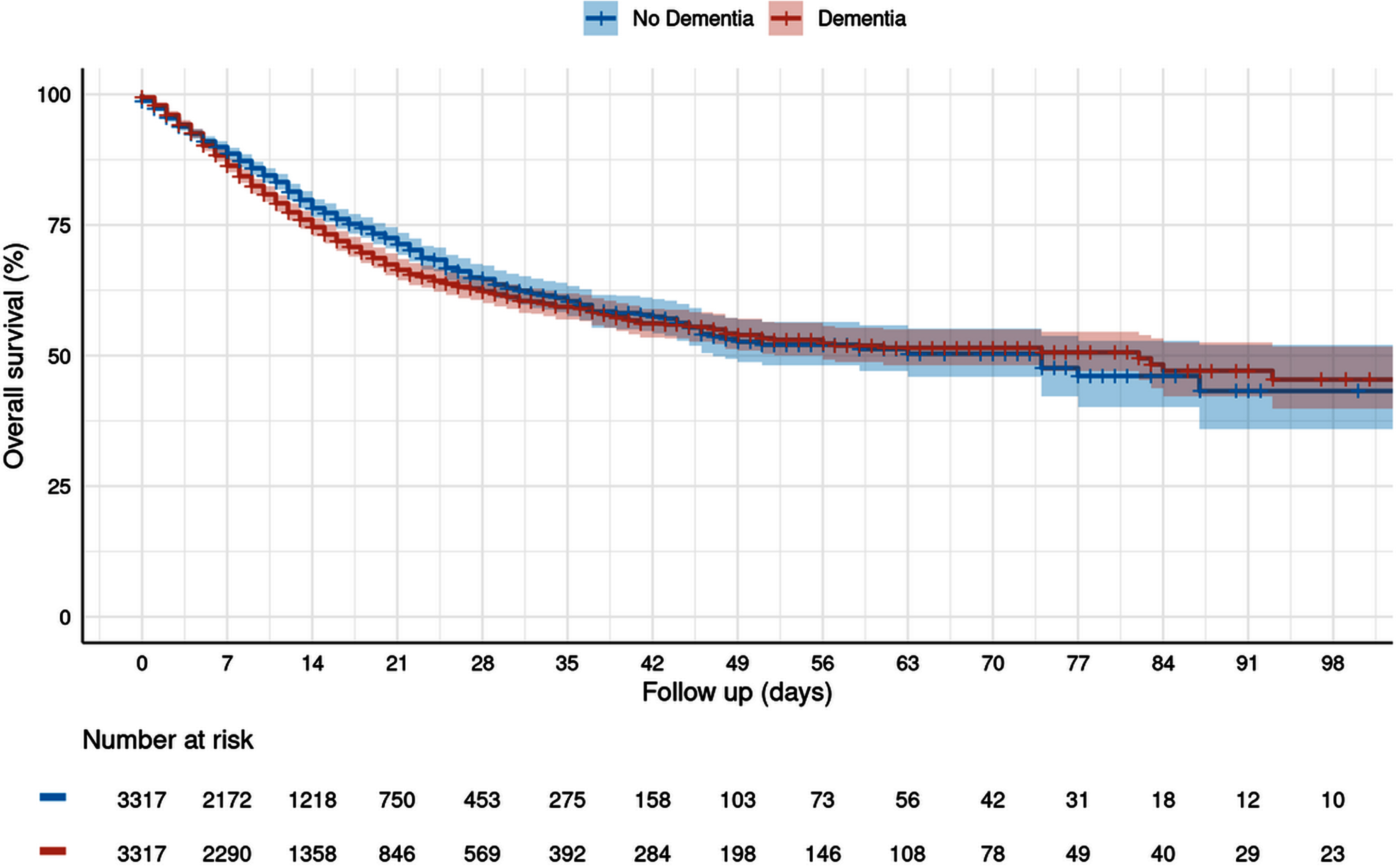 Cumulative mortality during the hospital stay depending on dementia diagnosis (Kaplan-Meier curves).