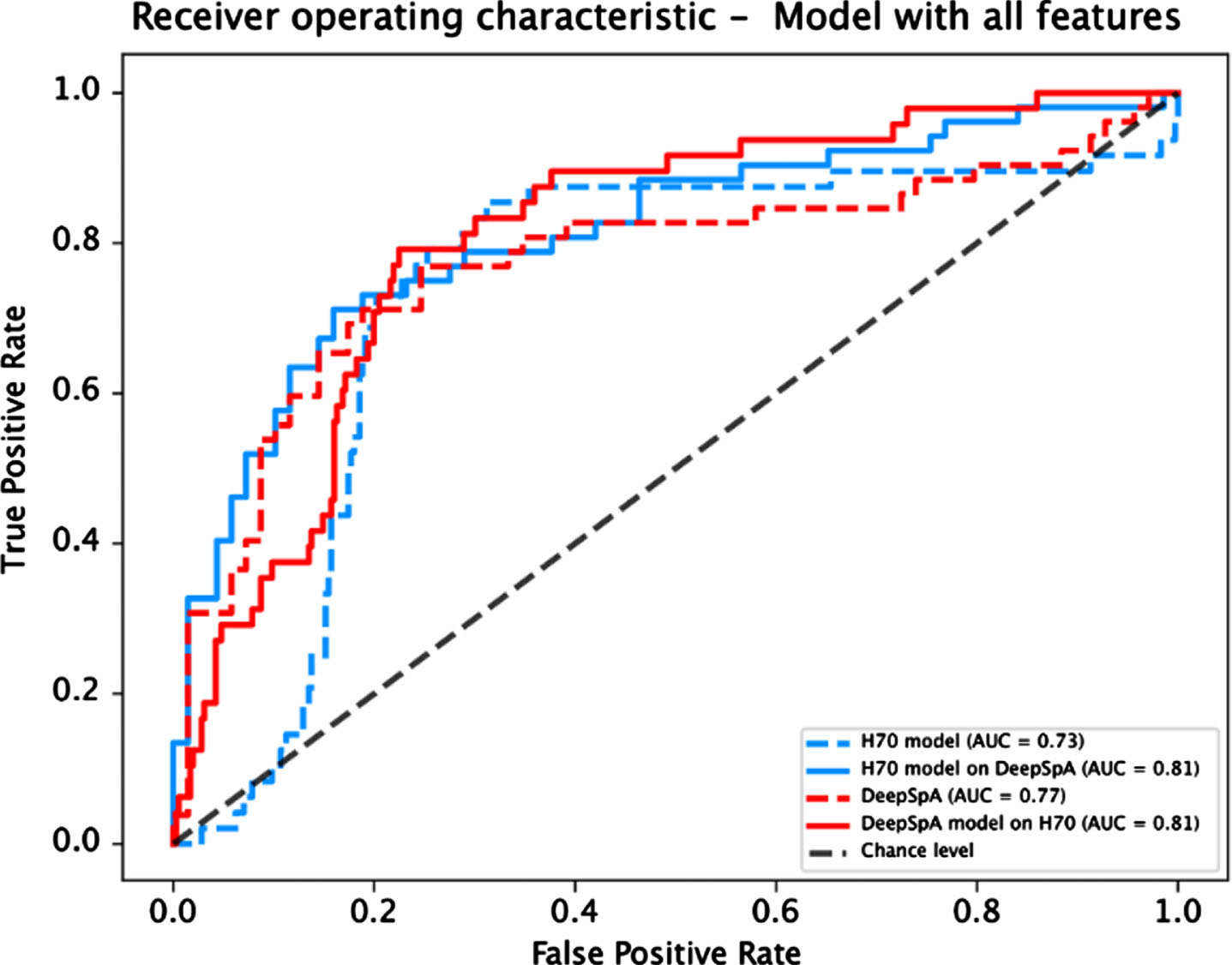 Receiver operating characteristic curve for both models evaluated on each dataset.