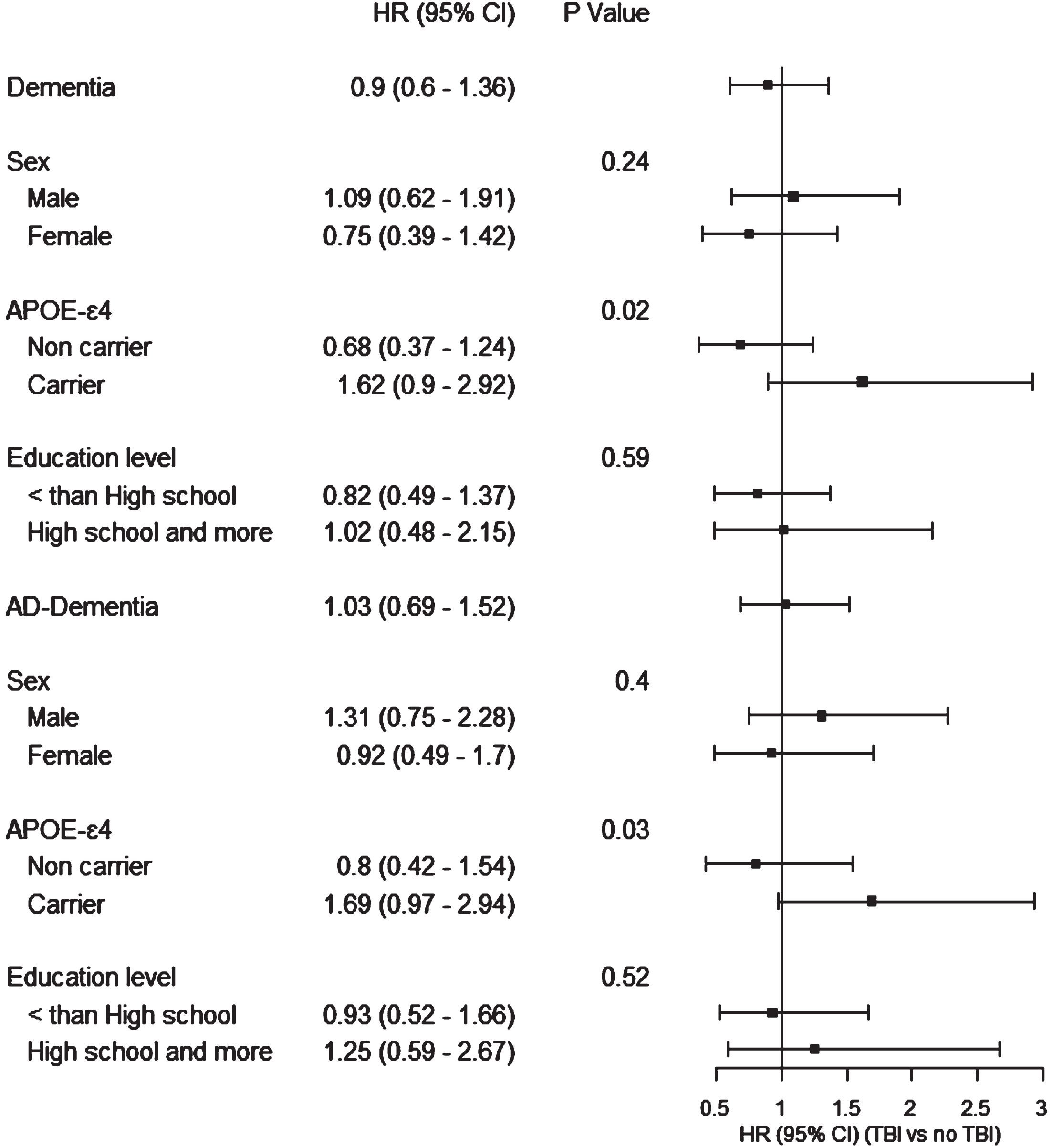 Association between history of TBI and risk of dementia, stratified by sex, APOE ɛ4 status, and education level, the Three City –Dijon study, 1999–2011.