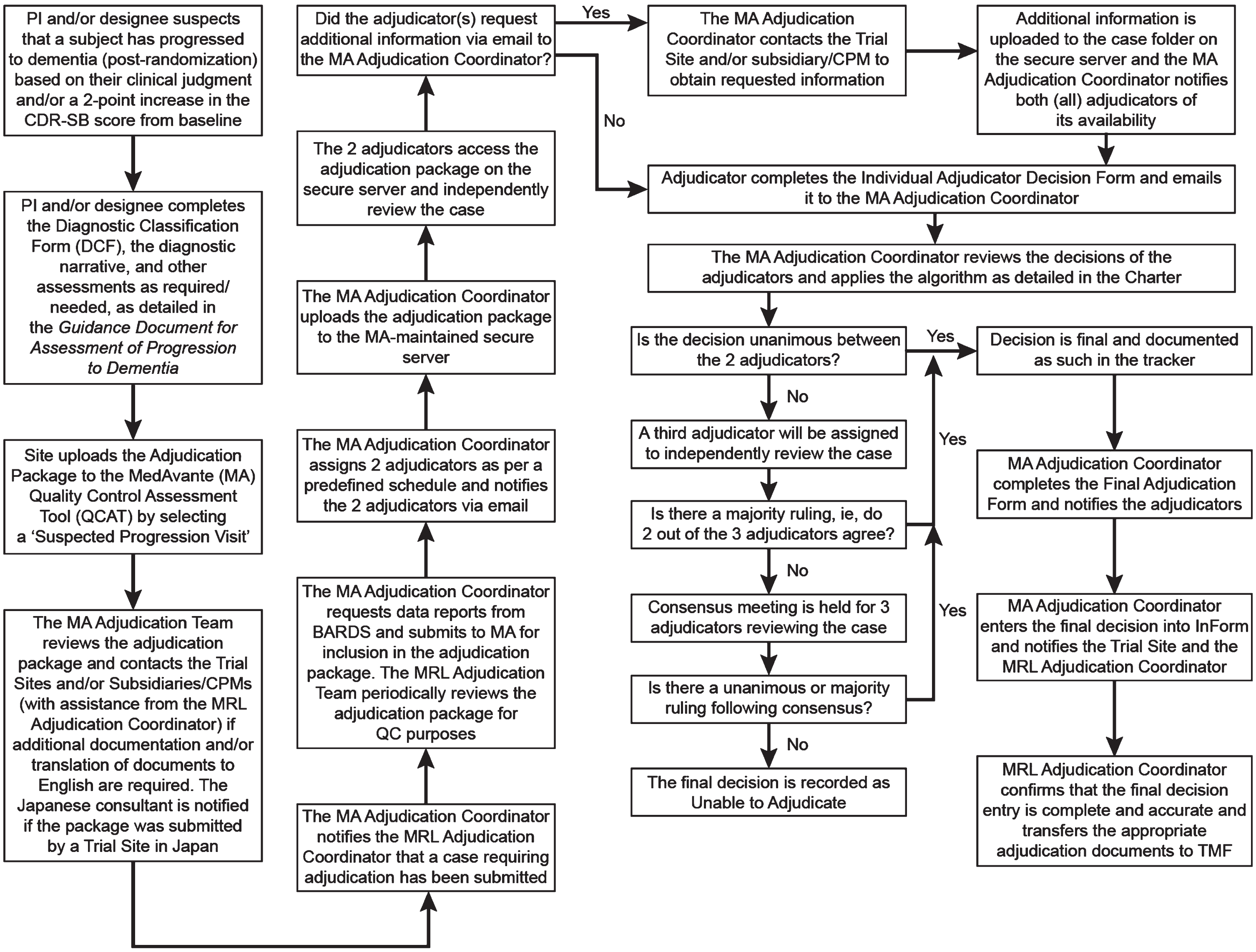 General process of the adjudication of progression to dementia in the verubecestat prodromal AD study. BARDS, Biostatistics and Research Decision Sciences (MSD’s statistics group); CDR-SB, Clinical Dementia Rating Sum-of-Boxes; CPM, Clinical Project Manager; DCF, Diagnostic Classification Form; MA, MedAvante (Contract Research Organization involved in the adjudication process); PI, Primary (Site) Investigator; QCAT, Quality Control Assessment Tool; MRL, MSD Research Laboratories (the study sponsor); QC, Quality Control; TMF, Trial Master File