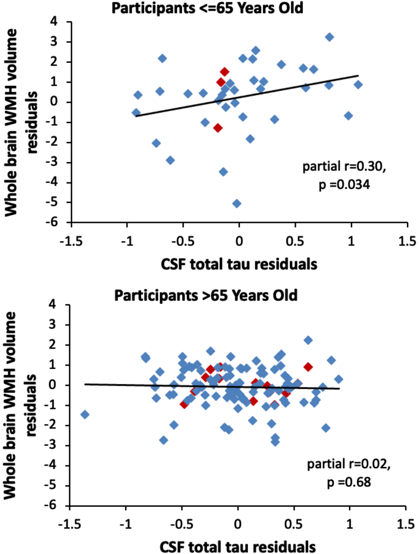 Scatterplots showing the partial correlations between global white matter hyperintensity volumes (y-axis) and CSF total tau levels (x-axis) for participants aged 65 years or younger (top panel) and participants older than 65 years (bottom panel). Correlations are adjusted for age, sex, years of education, diagnostic status, APOE ɛ 4 genetic status, and summary vascular risk scores. Participants with a diagnosis of MCI are shown red (◊); participants with normal cognition are shown in blue (◊).