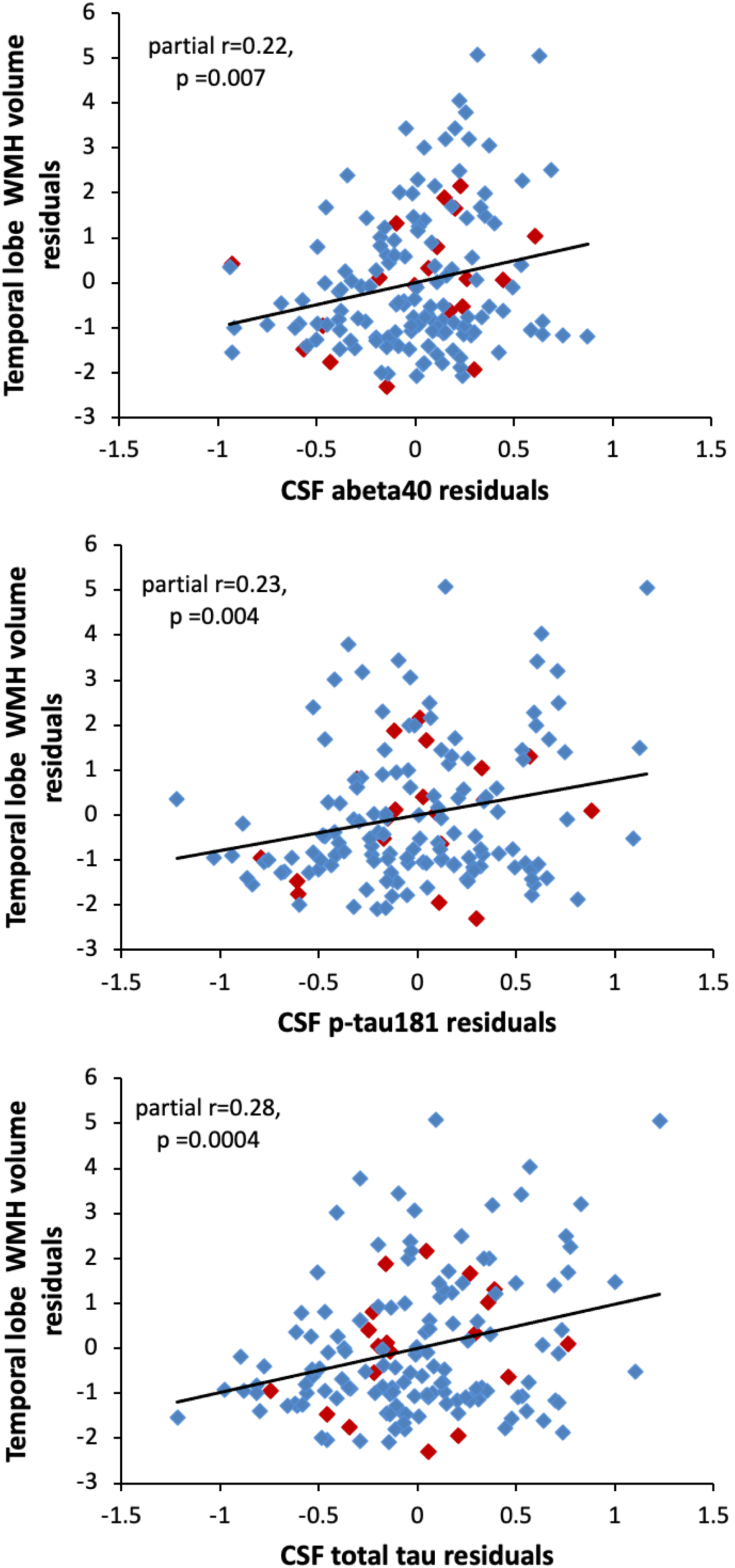 Scatterplots showing the partial correlations between white matter hyperintensity volumes in the temporal lobe (y-axis) and CSF levels of Aβ 40 (top panel), p-tau181 (middle panel), and t-tau (bottom panel). Correlations are adjusted for age, sex, years of education, and diagnostic status. Participants with a diagnosis of MCI are shown red (◊); participants with normal cognition are shown in blue (◊).