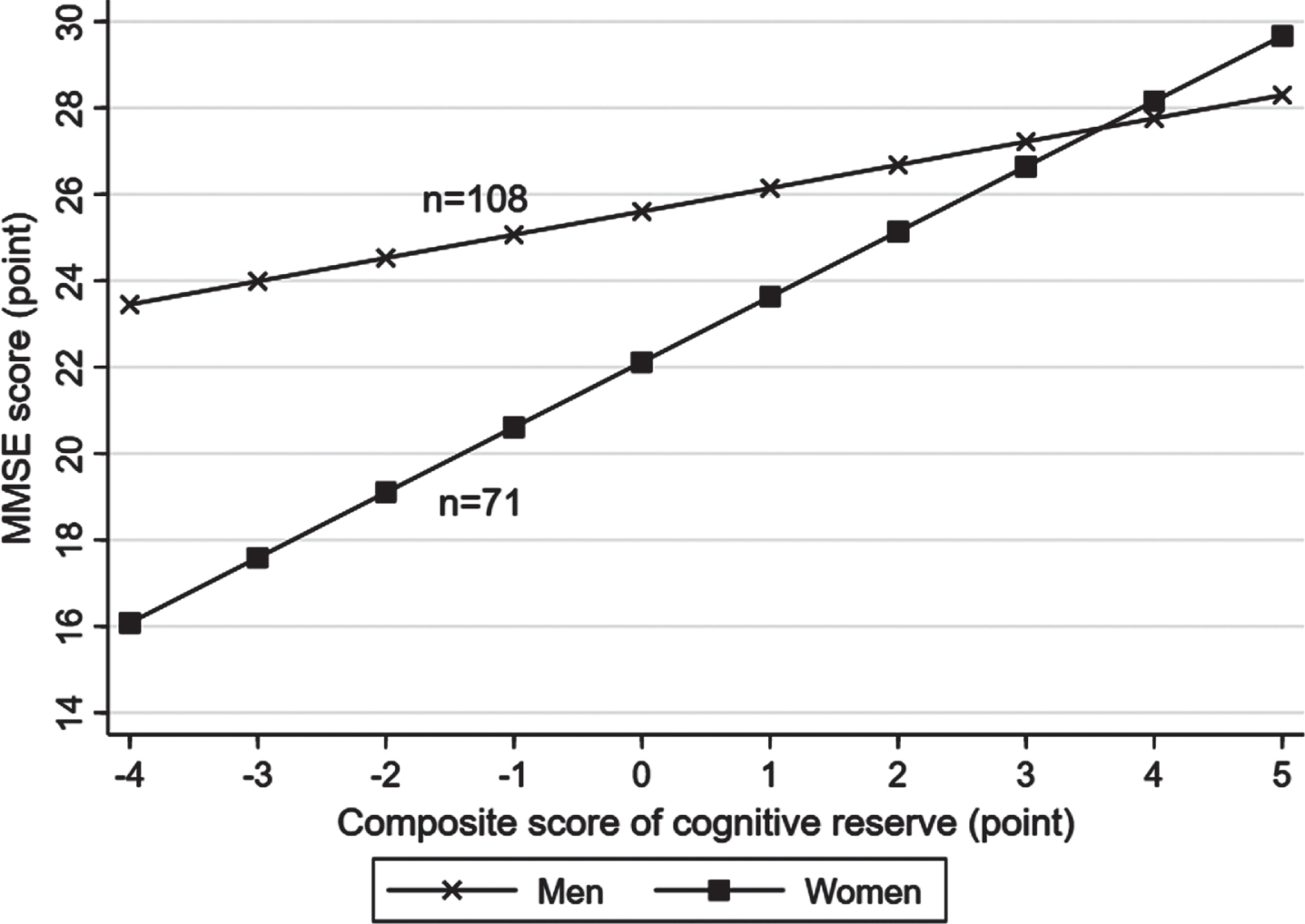 Associations of lifelong cognitive reserve with the Mini-Mental State Examination (MMSE) score by sex (n = 179). Models were adjusted for age, sex, smoking, alcohol intake, hypertension, hyperlipidemia, diabetes mellitus, stroke, coronary heart disease, hippocampal volume, ventricular volume, volume of white matter hyperintensity, volume of total grey matter, volume of total white matter, and lacunes.