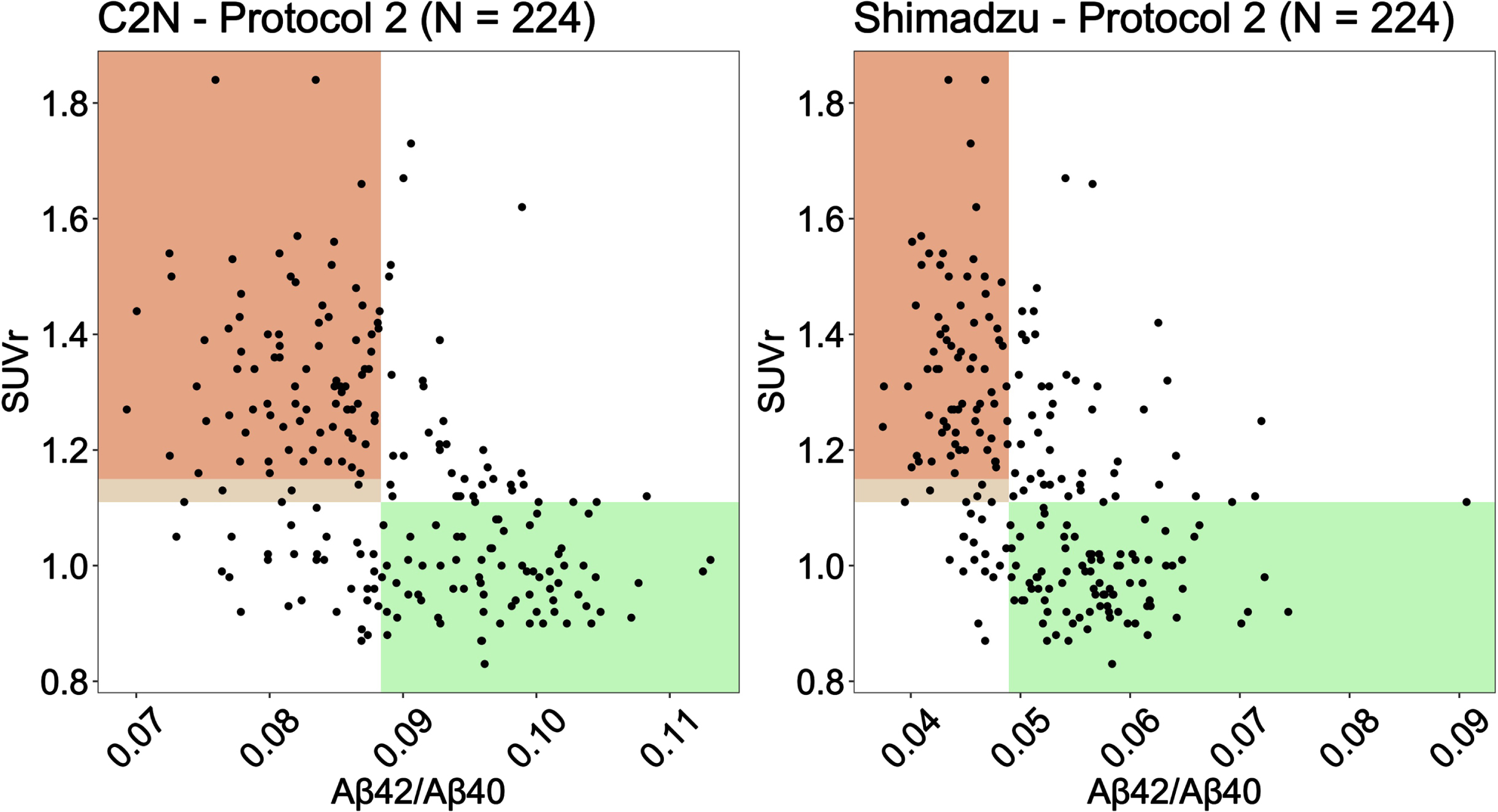 Scatter plots of Aβ against PET SUVr for C2 N and Shimadzu under Protocol 2 (2 h post phlebotomy). Shaded regions represent the areas where the plasma biomarker correctly identifies patients as amyloid negative (green) and amyloid positive (orange).