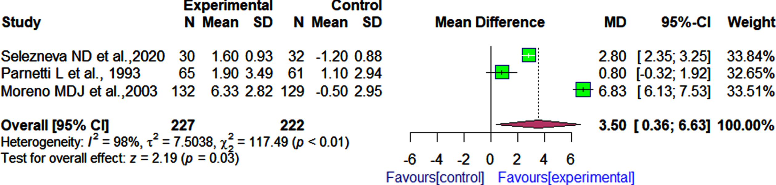 Comparison of effects of choline alphoscerate (1 r200 mg per day) and placebo or acetyl-L-carnitine (1 r500 mg per day) on patient cognition as measured by the MMSE after follow-up periods ranging from 90 days to 180 days.