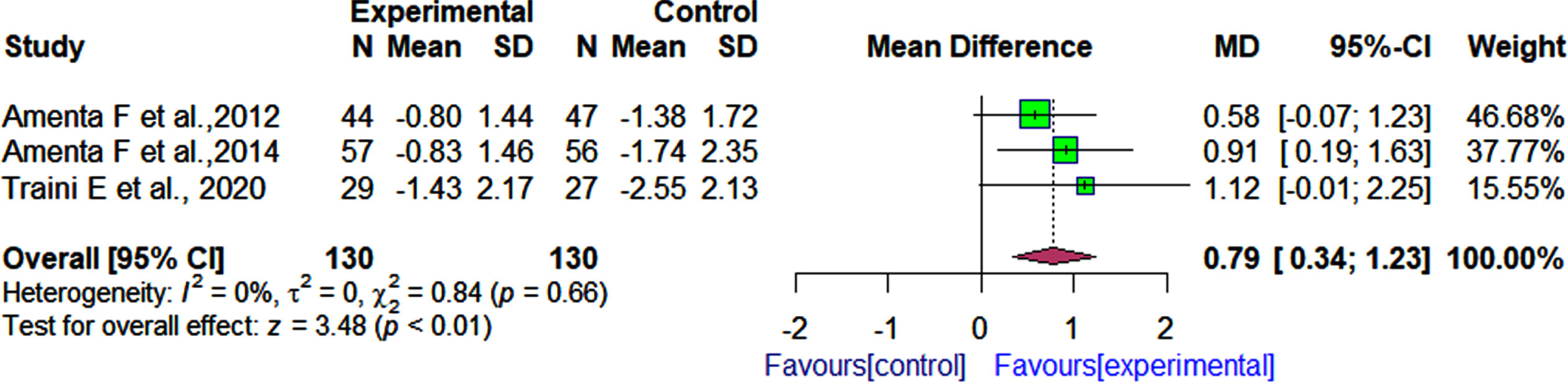 Comparison of effects of choline alphoscerate (1200 mg/day) and donepezil (10 mg/day) rand placebo and donepezil (10 mg/day) on patient functional outcomes as measured by the IADL after follow-up periods ranging from 360 days to 720 days.