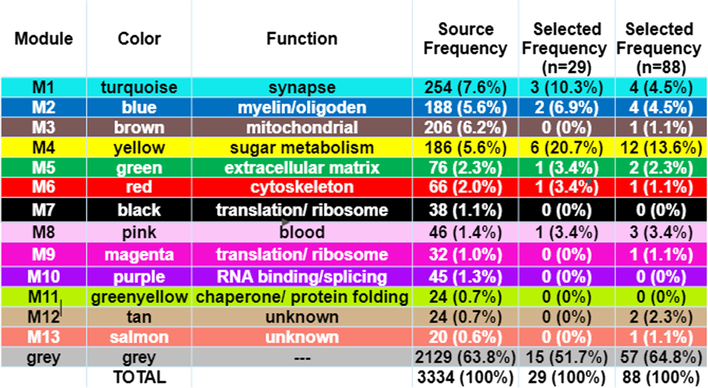 Functional Protein Module of Selected “Best” Predictive Proteins. The functional protein modules are as defined by Johnson et al. [3]. Source frequency is the frequency of the module in the source protein set (n = 3334 unique proteins). The selected frequency is for selected best proteins, n = 29 or n = 88. The M4 yellow module for sugar metabolism is significantly enriched (p < 0.05) in selected proteins compared to their frequency in source. Enrichment of sugar metabolism in the selected predictive proteins signifies their importance to diagnostic classification.