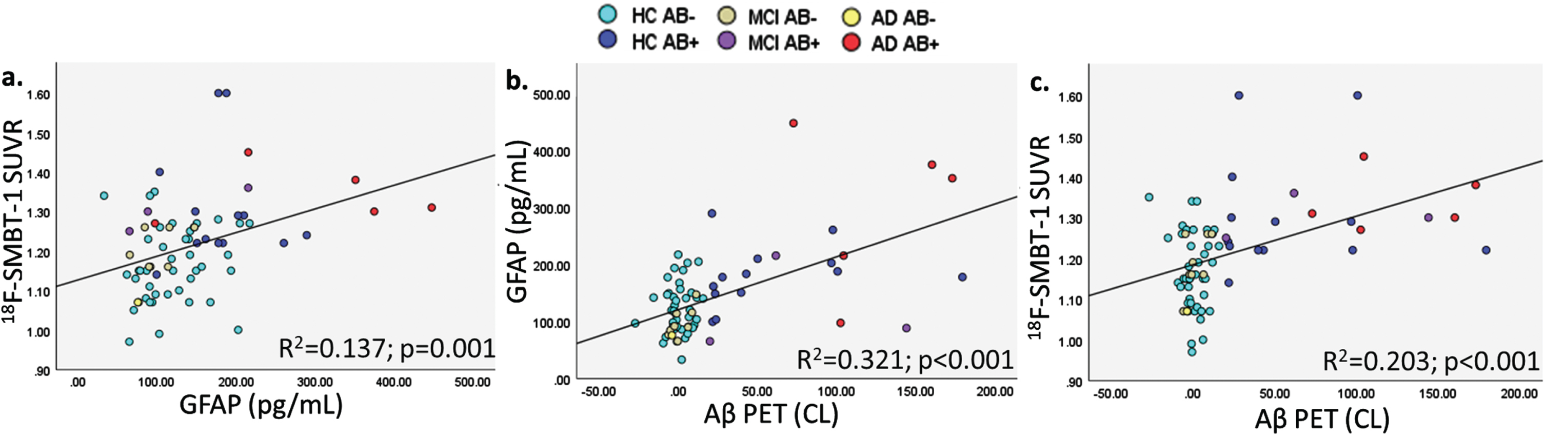 Graphical representation of correlations between (a.) plasma GFAP and 18F-SMBT-1 PET SUVR, (b.) Aβ PET and plasma GFAP, and (c.) Aβ PET and 18F-SMBT-1 PET SUVR.