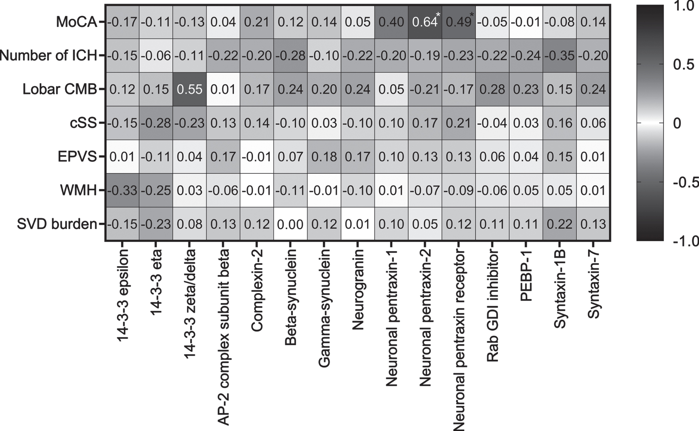Correlations of synaptic proteins with MoCA score and cerebrovascular imaging markers in CAA patients. Spearman rank correlation coefficients are displayed. MoCA was available in a subset (n = 21) of CAA patients. Asterix indicates a significant p value. AP-2, activating protein 2; CMB, cerebral microbleeds; cSS, cortical superficial siderosis; EPVS, enlarged perivascular spaces; GDI, GDP dissociation inhibitor; ICH, intracerebral hemorrhages; MoCA, Montreal Cognitive Assessment; PEBP-1, phosphatidylethanolamine-binding protein 1; SVD, small vessel disease; WMH, white matter hyperintensities.