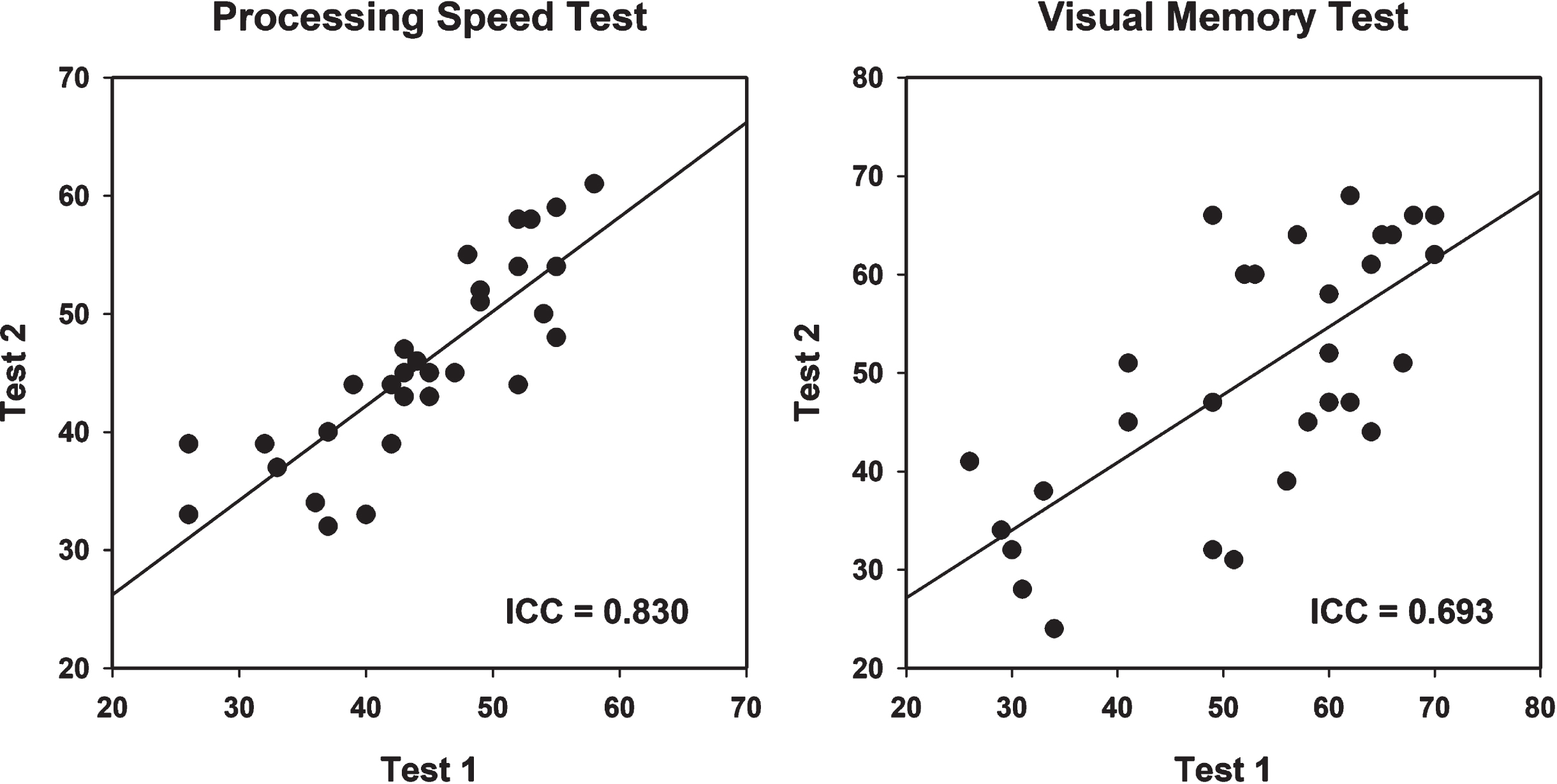 Test-retest reliability scatterplot with best fitting linear line for the Processing Speed Test and Visual Memory Test (see text for details). ICC, Intraclass Correlation.