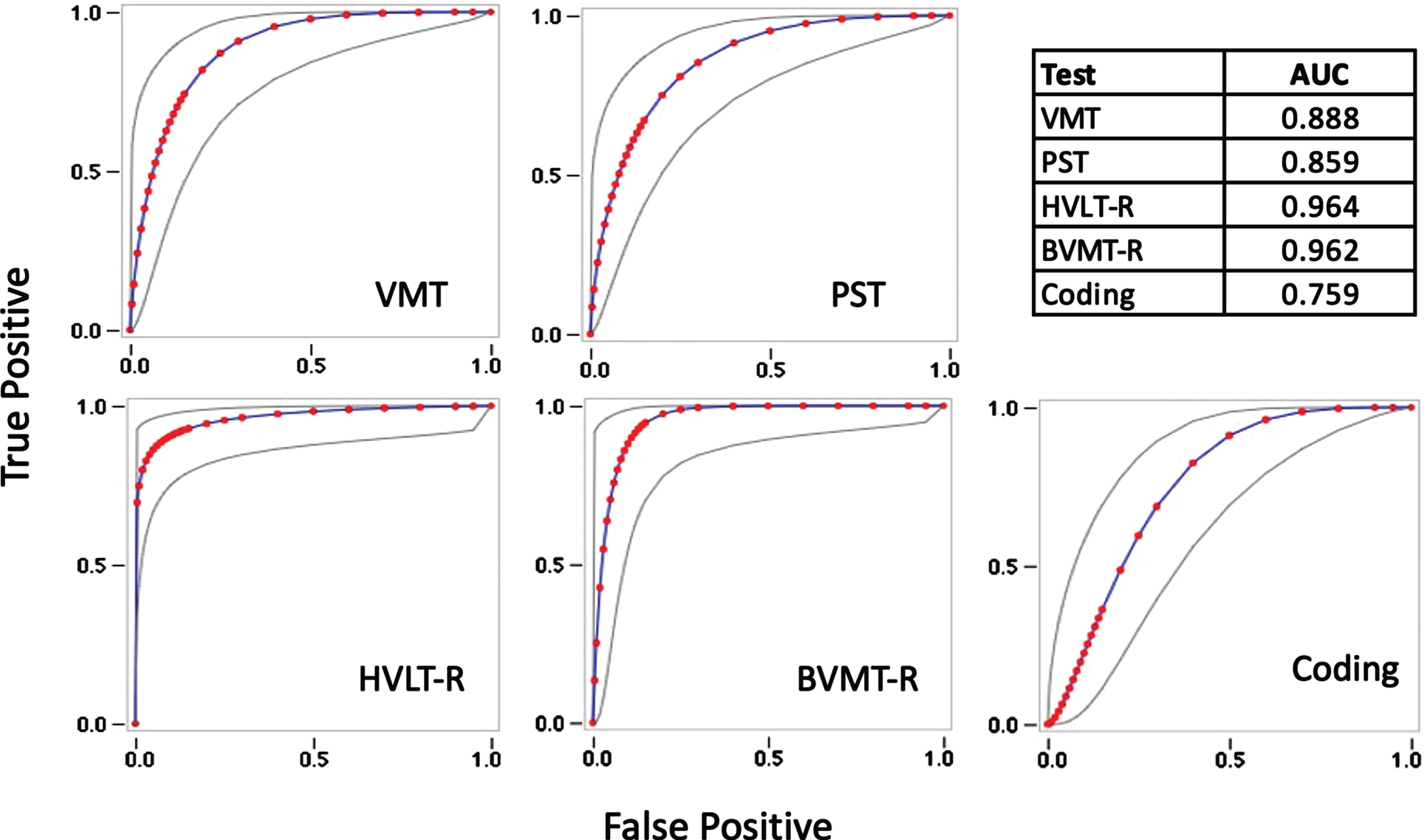 Receiver Operating Characteristic curves with Areas Under the Curve (AUC) estimates for the Visual Memory Test (VMT), Processing Speed Test (PST), Hopkins Verbal Learning Test-Revised (HVLT-R), Brief Visual Memory Test-Revised (BVMT-R), and WAIS-IV Coding subtest (Coding).