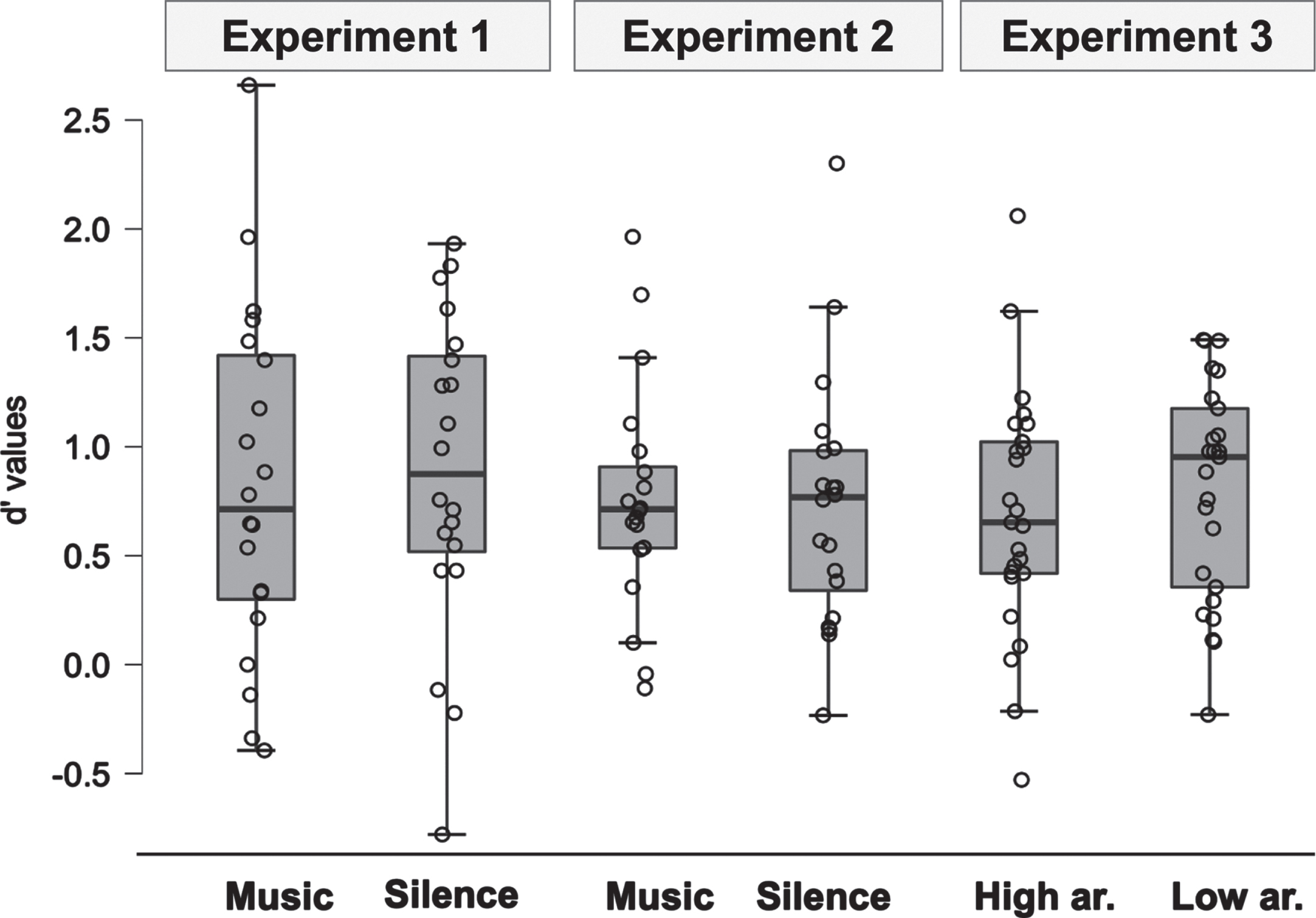 Memory performance (d’ values) for the three experiments separated by conditions (Experiments 1 and 2: Music versus Silence; Experiment 3: High-Arousal versus Low-Arousal Music).