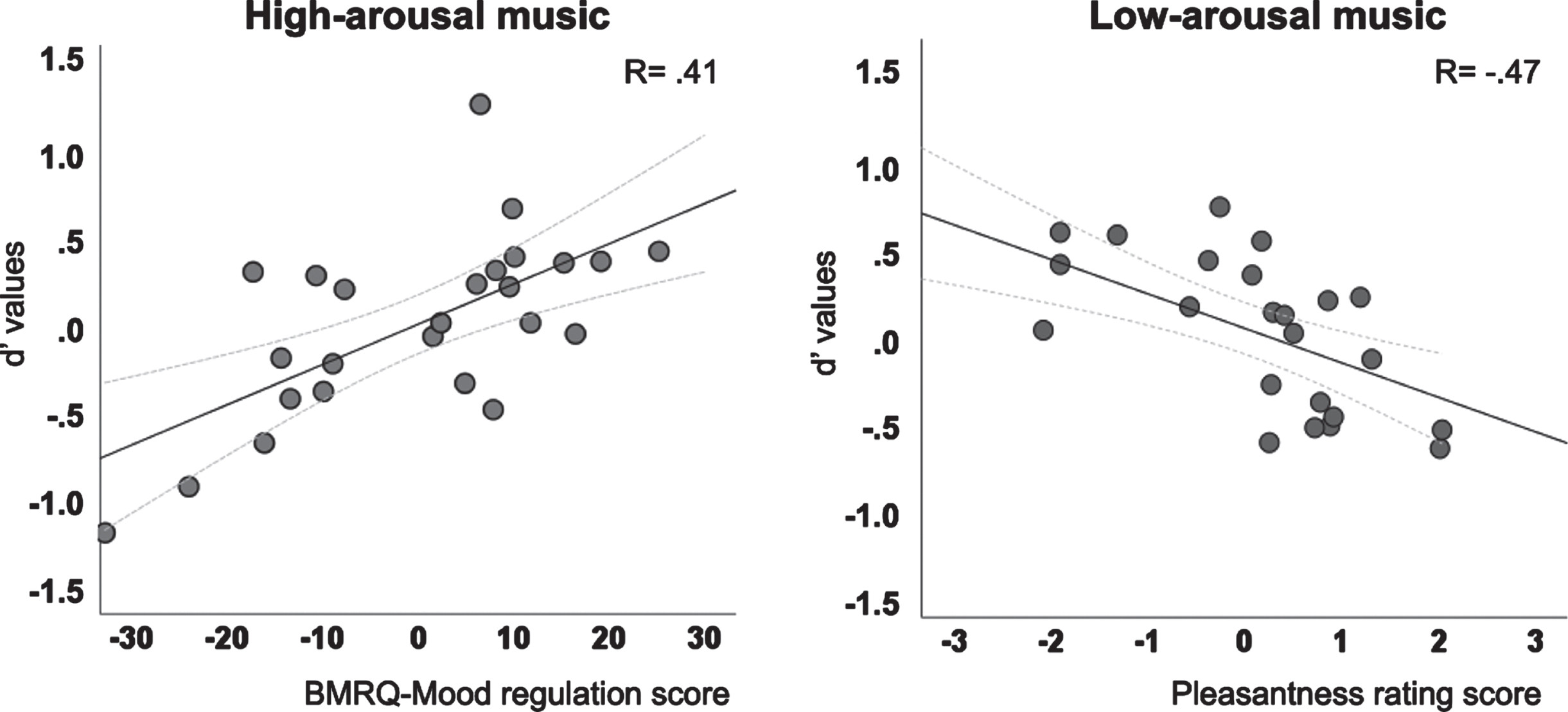 Partial regression plots for high-arousal music and BMRQ scores and for low-arousal music and pleasantness ratings scores.