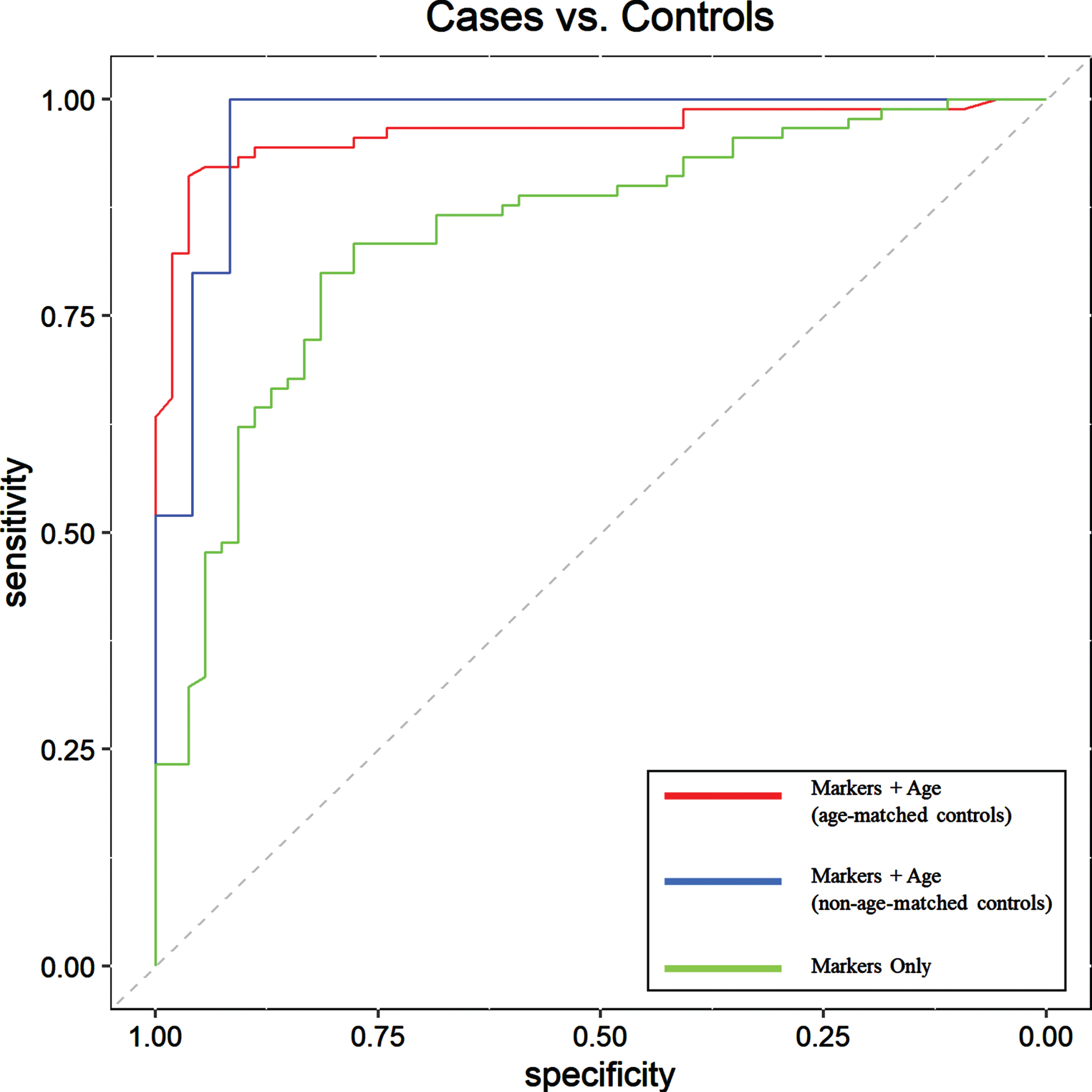 Receiver Operating Characteristic (ROC) curve assessment of aAB biomarkers for detection of AD-related pathology in Testing Set subjects; cases (pre-symptomatic, prodromal, and mild-moderate AD) (n = 90) versus cognitively normal controls (n = 54) when used alone (green line), with age as an additional parameter (blue line) in a group with non-age-matched controls, and with age as an additional parameter with a more closely age-matched control group (red line). Results show that inclusion of age as an additional parameter significantly increases overall diagnostic accuracy and, thus, the overall utility of the test. The dashed line represents the line of no discrimination. The ROC area under the curve (AUC), sensitivity, specificity, PPV, NPV, and overall accuracy values are shown in Table 3.