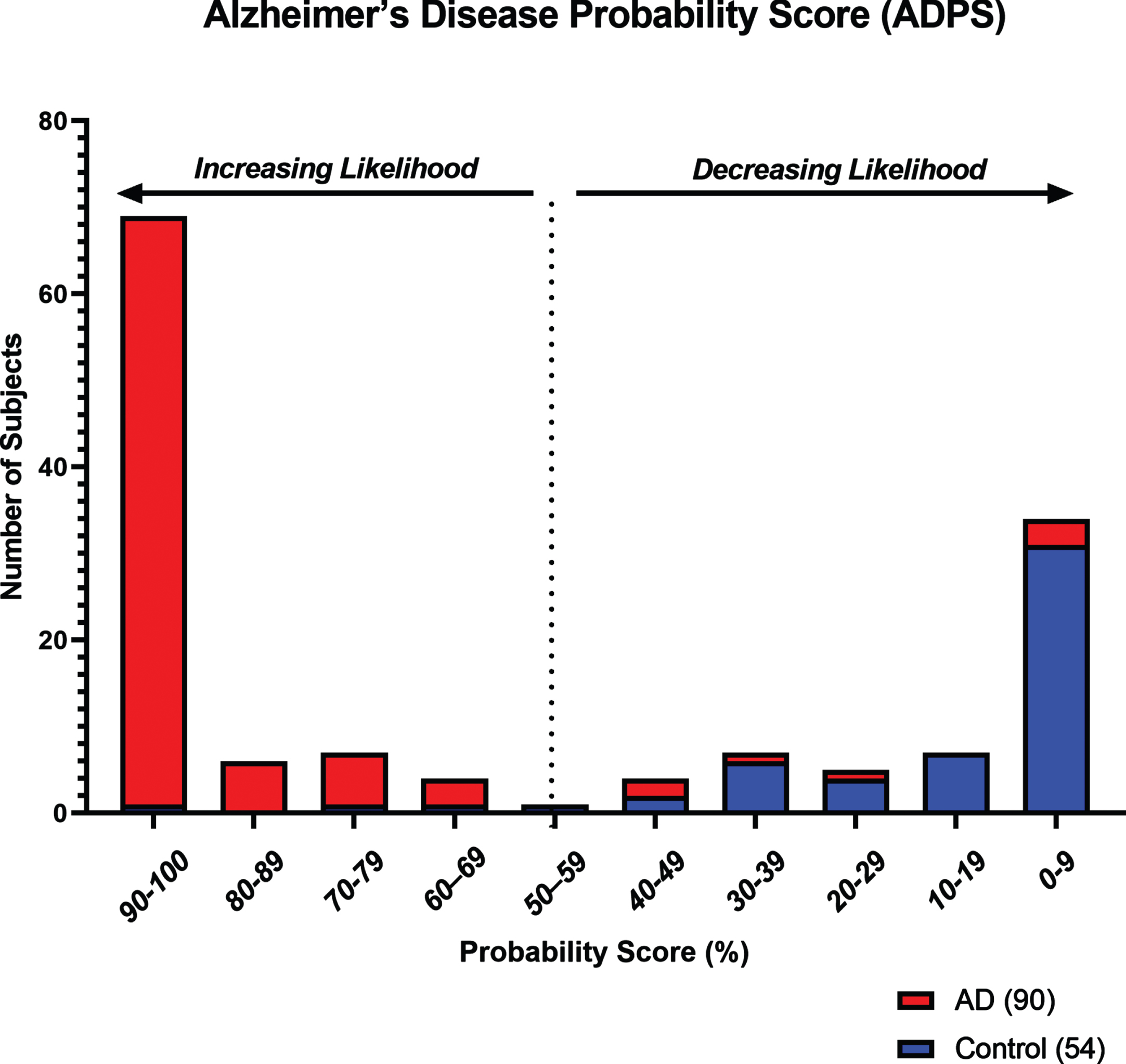 Histogram showing the distribution of Alzheimer’s Disease Probability Scores (ADPS) in Testing Set subjects (n = 144) for increasing or decreasing likelihood of the presence of AD-related pathology. Based on a scale of 0–100, a score of 56 or greater indicates a higher likelihood of the presence of AD-related pathology, while a score of 55 or lower indicates a reduced likelihood.