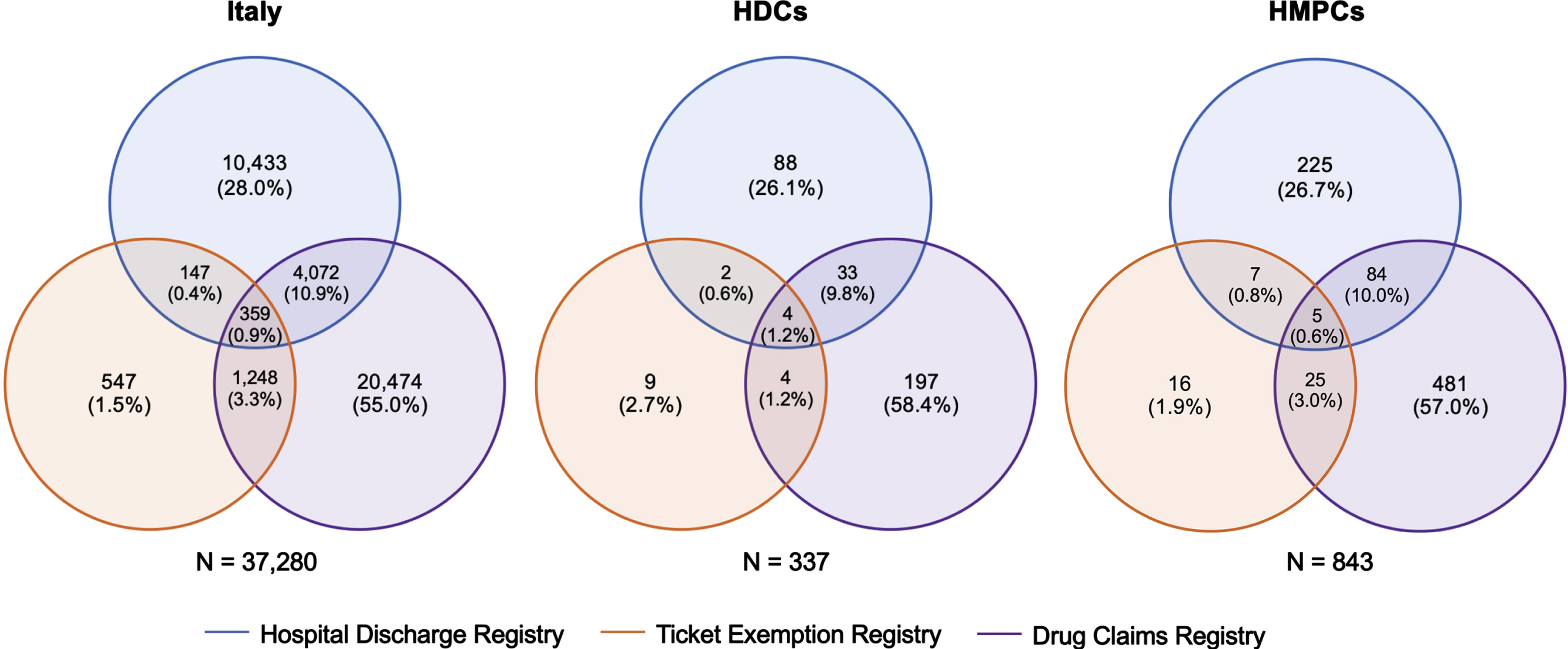 Venn diagrams showing the number of dementia cases identified in each of the three healthcare and administrative datasets by migrant status and the intersects of these three data sources. HDCs, highly developed countries; HMPCs, high migratory pressurecountries.