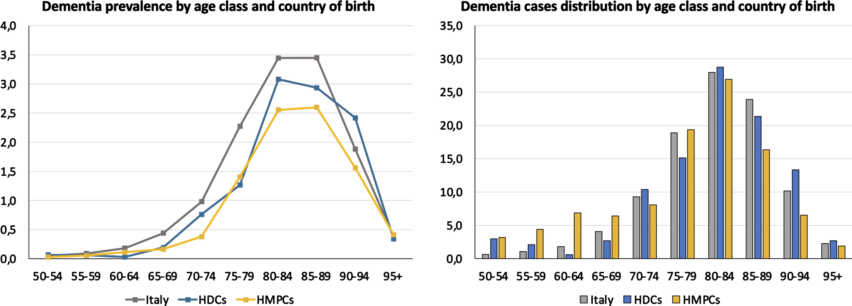 Dementia prevalence (A) and case distribution (B) by age class in among Italians and migrants from highly developed countries (HDCs) and high migratory pressure countries (HMPCs).