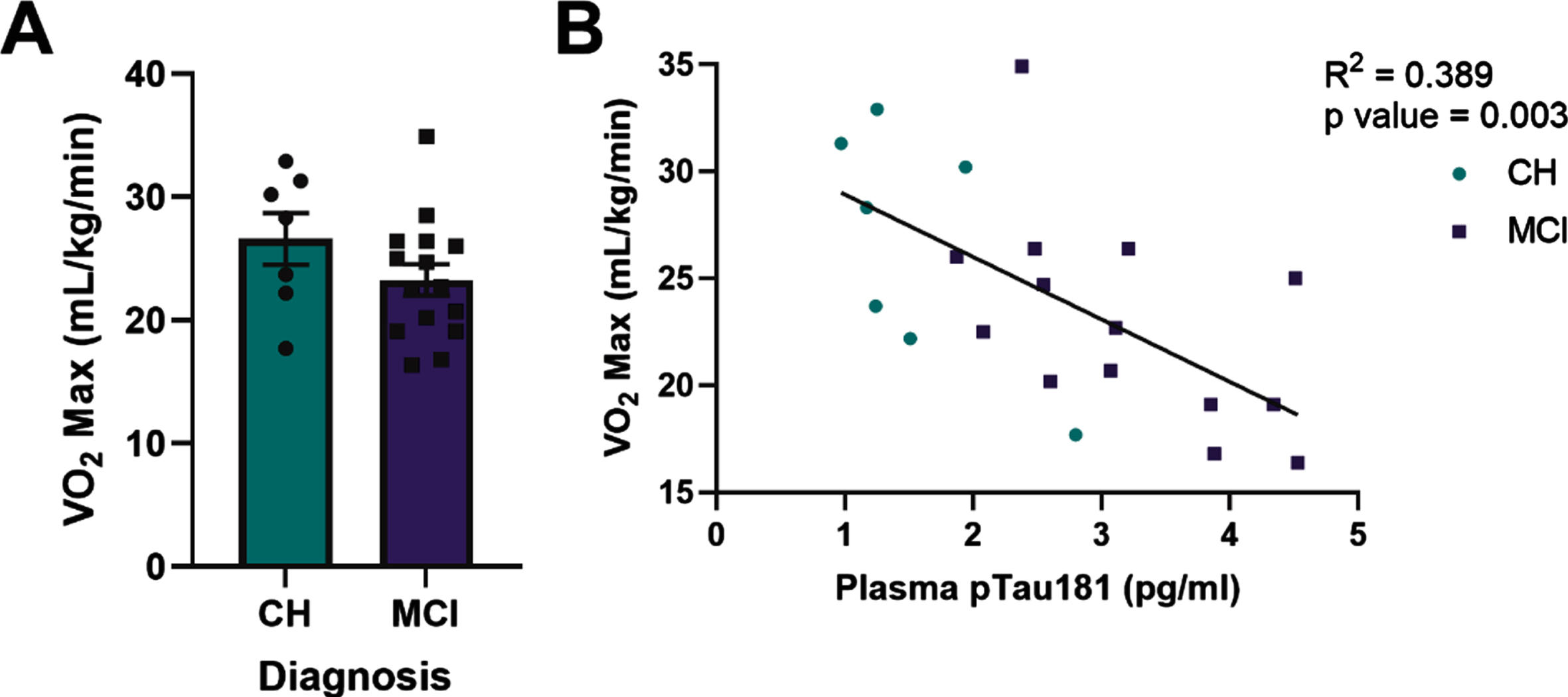 Plasma phosphorylated tau181 (pTau181) negatively correlates with VO2 max in all apolipoprotein ɛ4 (APOE4) carriers. VO2 max in relationship to diagnostic status (A). Plasma pTau181 measured by Simoa-HDX immunoassay in relationship to VO2 max in all APOE4 carriers (B). CH, cognitively healthy older adults; MCI, mild cognitive impairment. CH APOE4 carriers (n = 7), MCI APOE4 carriers (n = 14-15).
