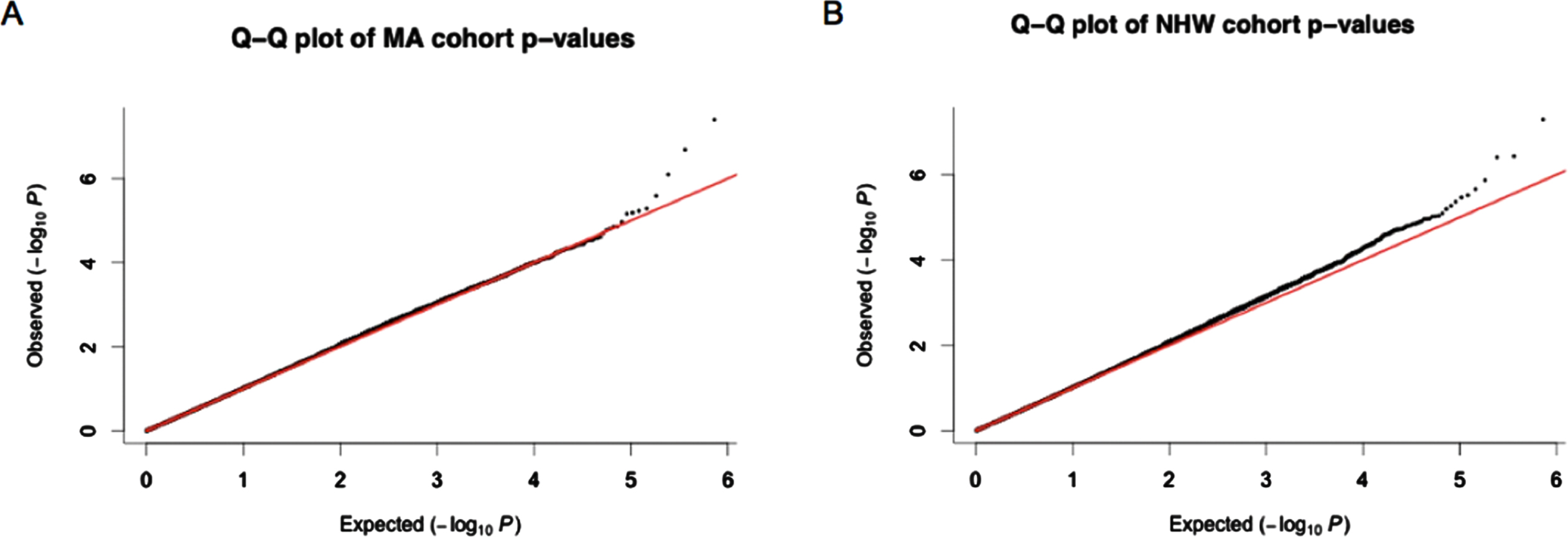 Q-Q plots obtained from p-values after adjusting for confounders using cate. A) p-values from the Mexican American (MA) cohort. B) p-values from the non-Hispanic white (NHW) cohort. Most of the p-values observed for each of the CpG sites investigated fall within the expected range of methylation differences between cognitively impaired individuals and normal controls however the outlier data points at the end of the graph suggested those CpG sites are differentially methylated between these groups.